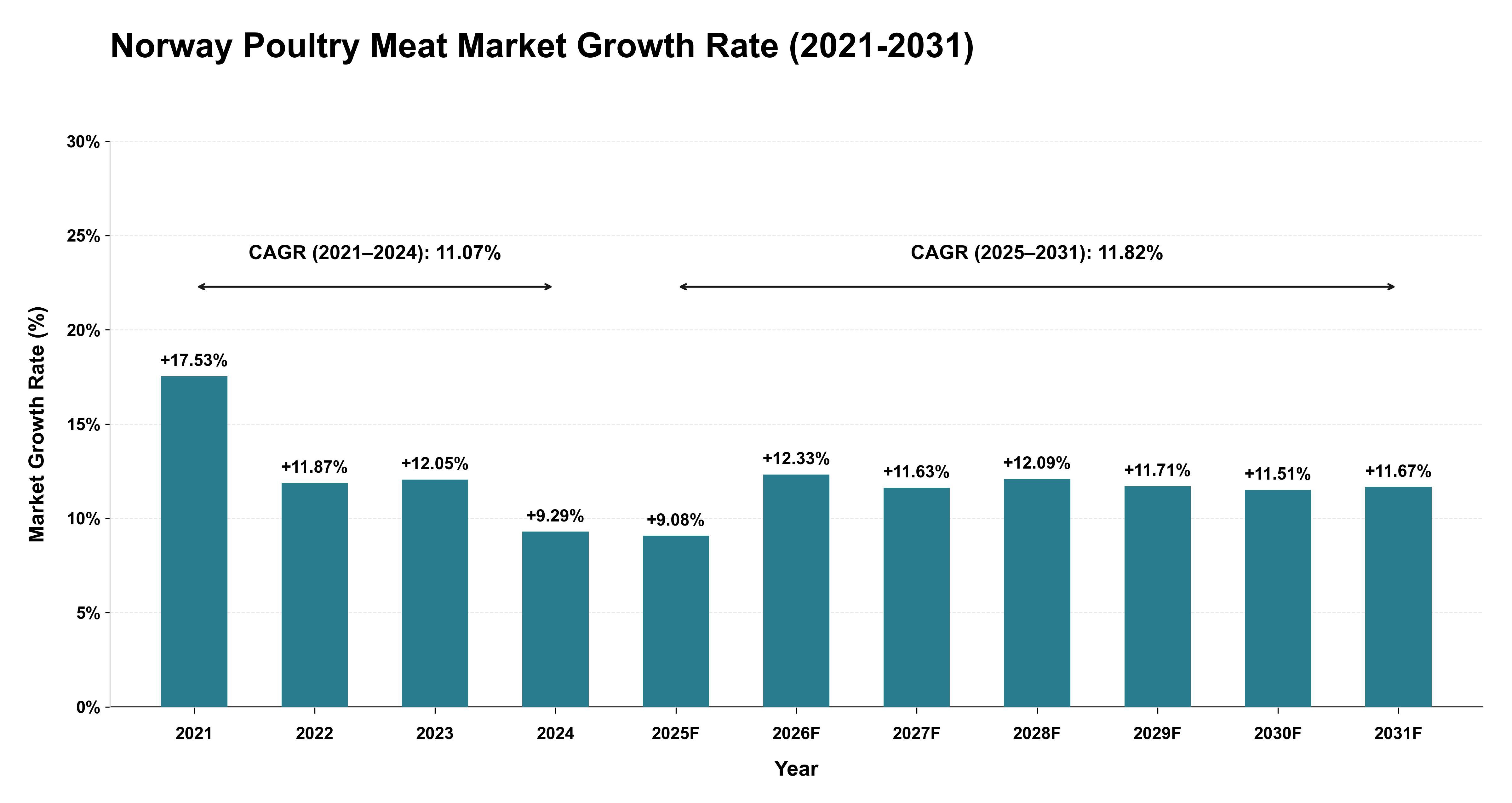 Norway Poultry Meat Market Growth Rate Analysis (2021-2031)