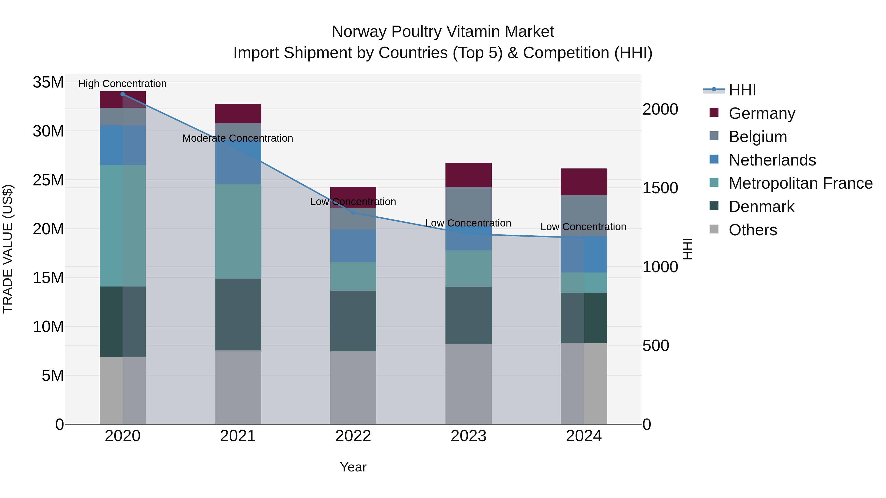Norway Poultry Vitamin Market Top 5 Importing Countries and Market Competition (HHI) Analysis