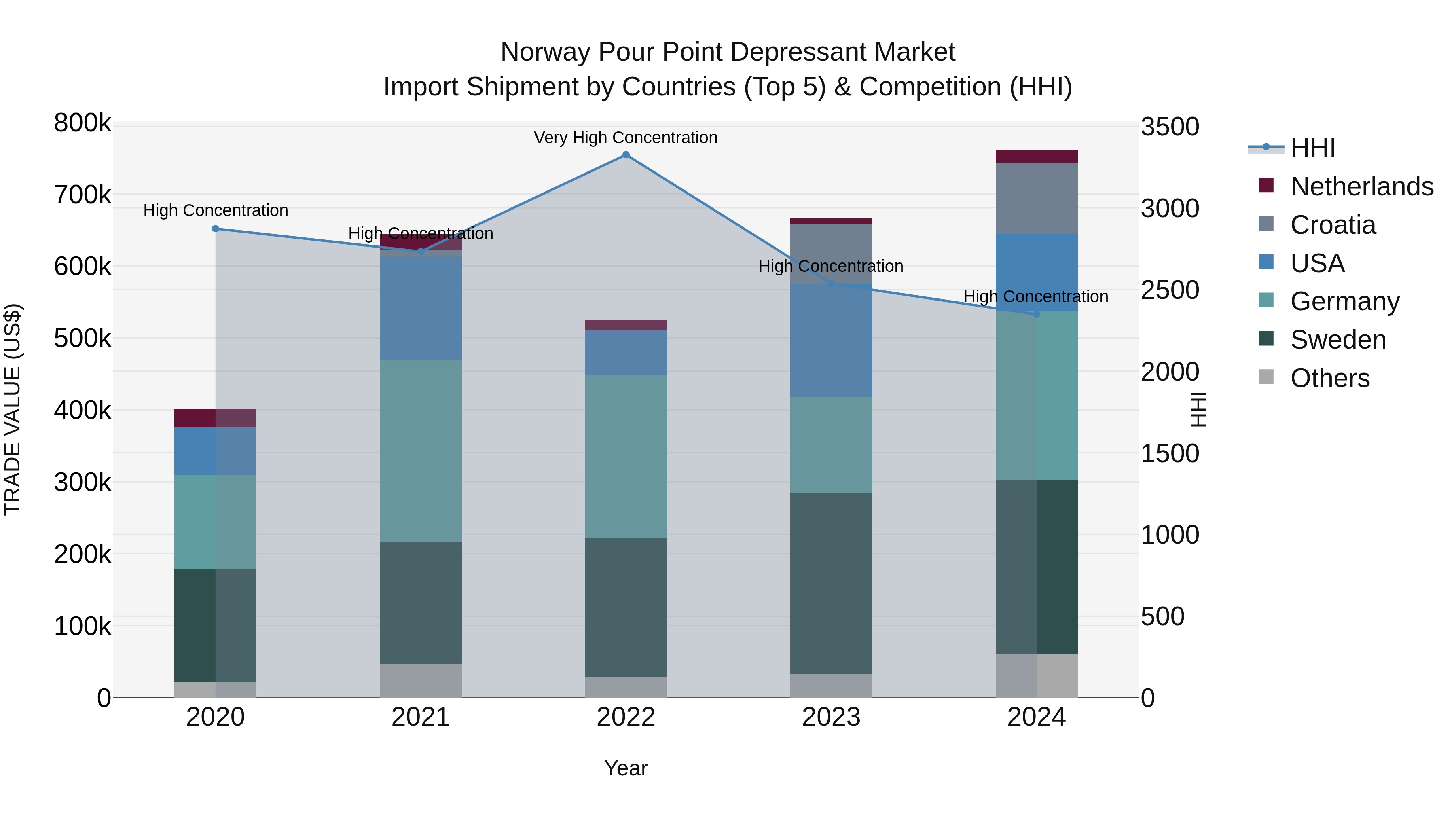 Norway Pour Point Depressant Market Top 5 Importing Countries and Market Competition (HHI) Analysis