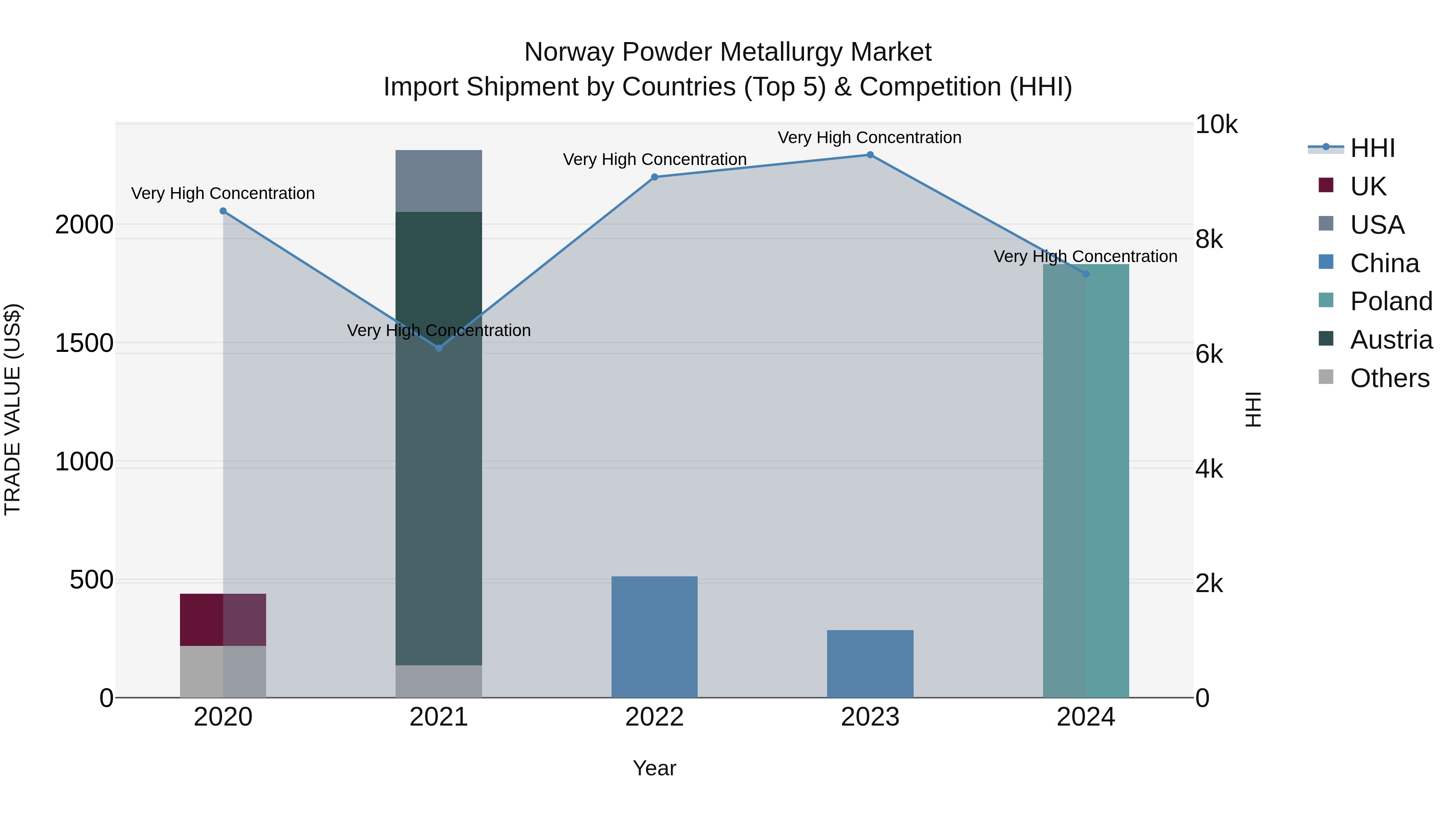Norway Powder Metallurgy Market Top 5 Importing Countries and Market Competition (HHI) Analysis
