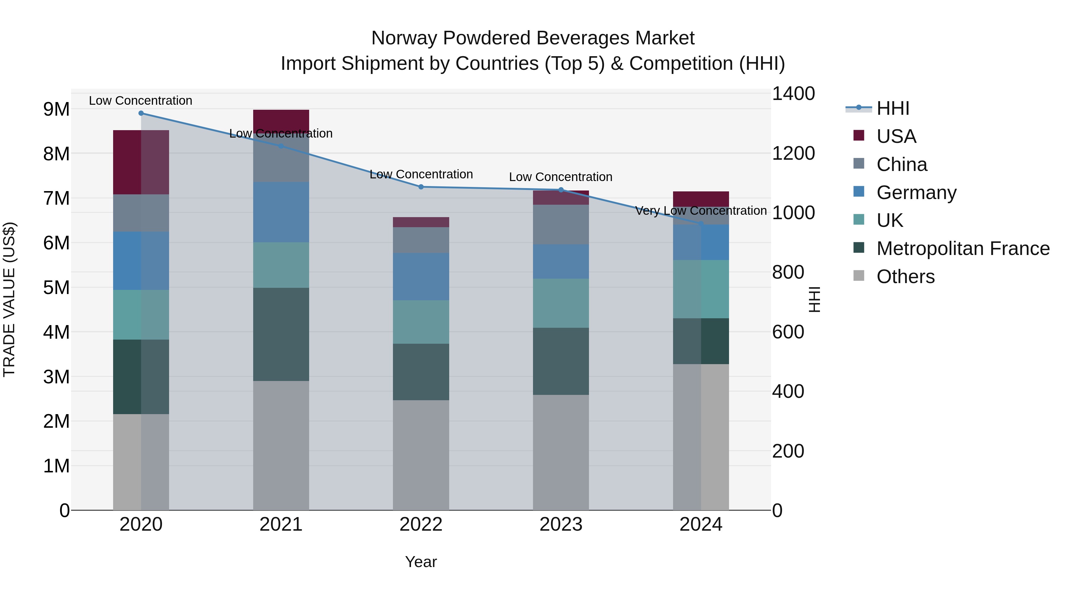 Norway Powdered Beverages Market Top 5 Importing Countries and Market Competition (HHI) Analysis