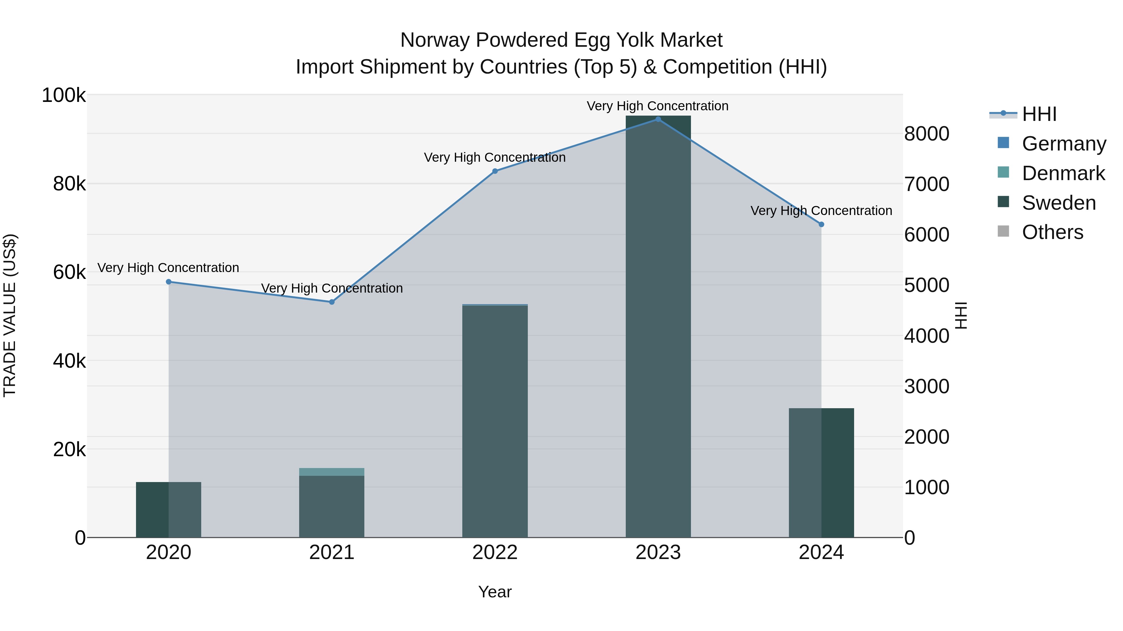 Norway Powdered Egg Yolk Market Top 5 Importing Countries and Market Competition (HHI) Analysis
