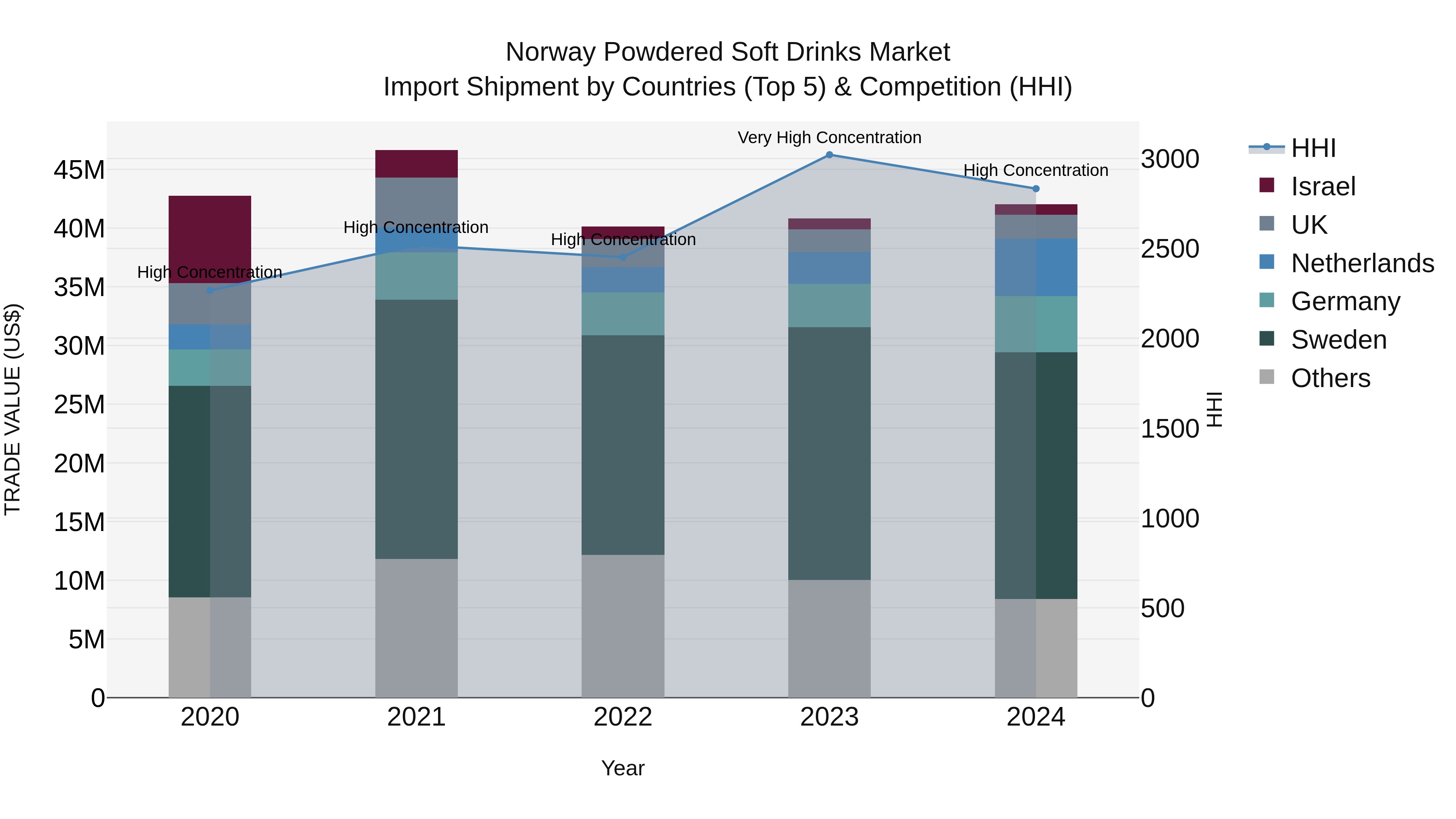 Norway Powdered Soft Drinks Market Top 5 Importing Countries and Market Competition (HHI) Analysis