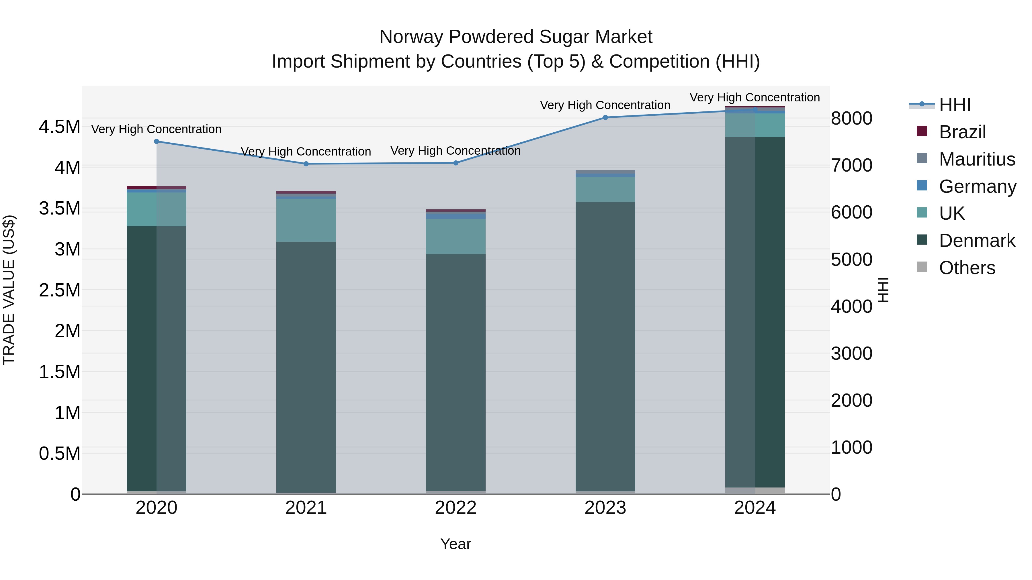 Norway Powdered Sugar Market Top 5 Importing Countries and Market Competition (HHI) Analysis