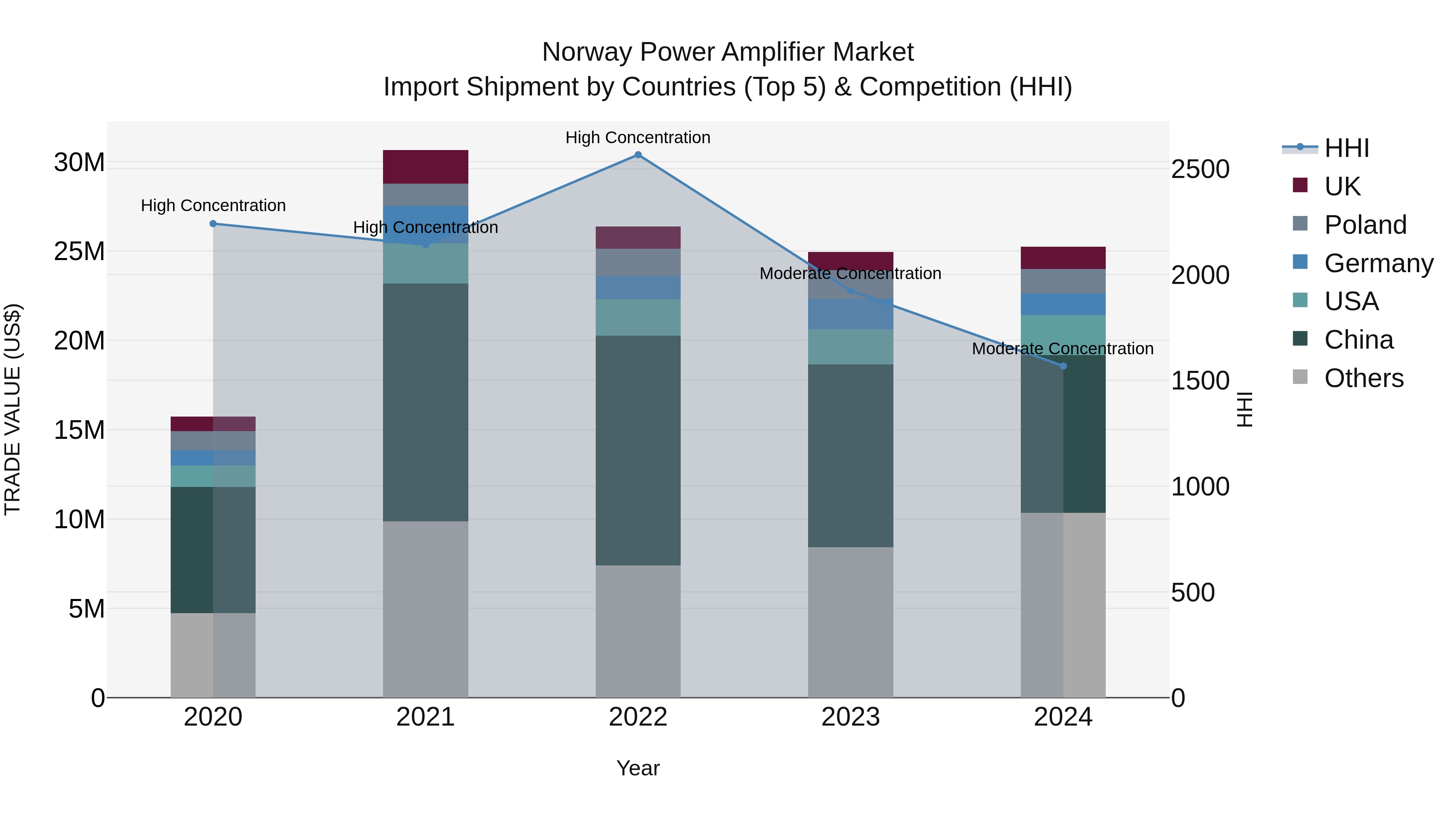 Norway Power Amplifier Market Top 5 Importing Countries and Market Competition (HHI) Analysis
