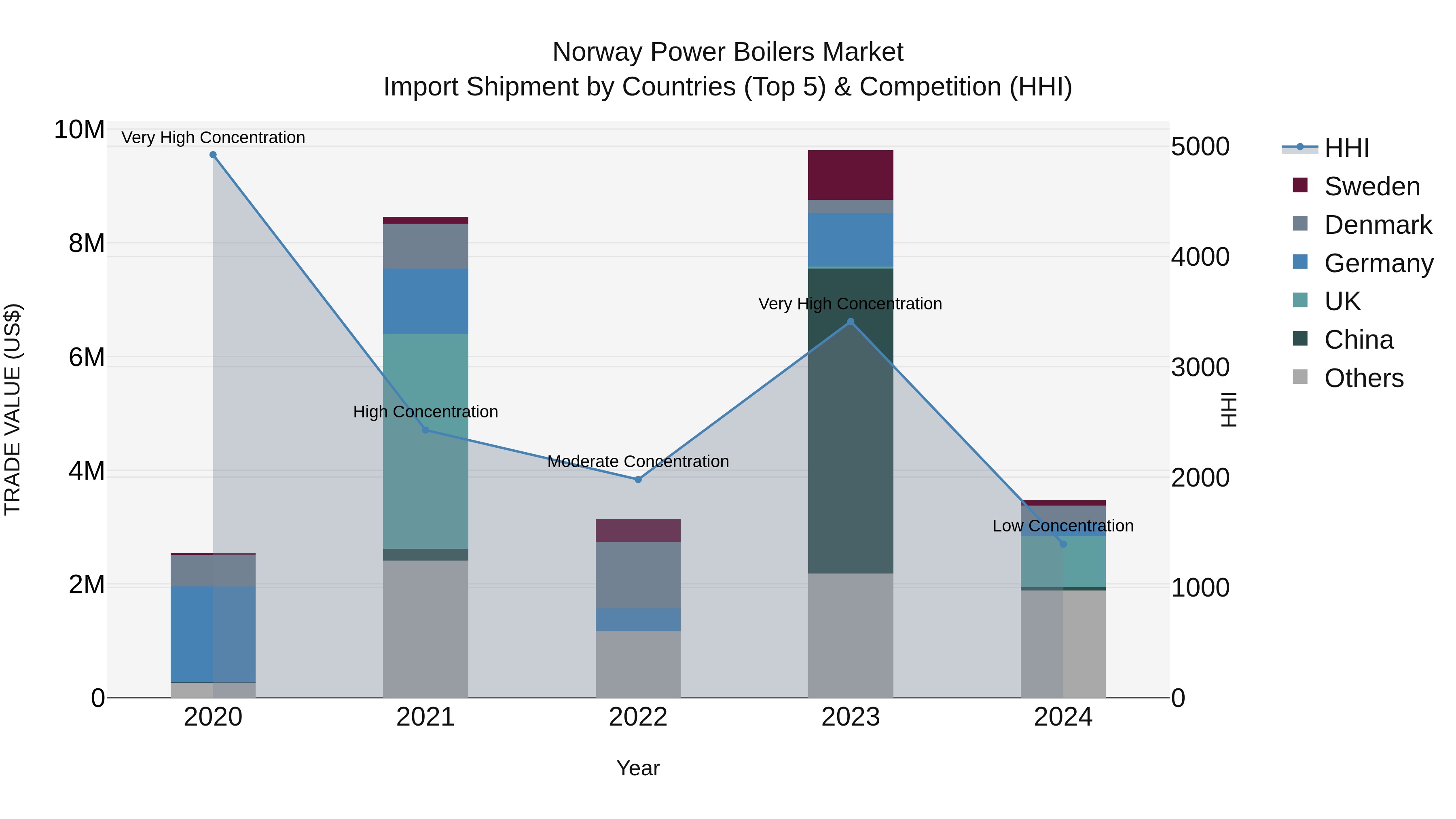 Norway Power Boilers Market Top 5 Importing Countries and Market Competition (HHI) Analysis