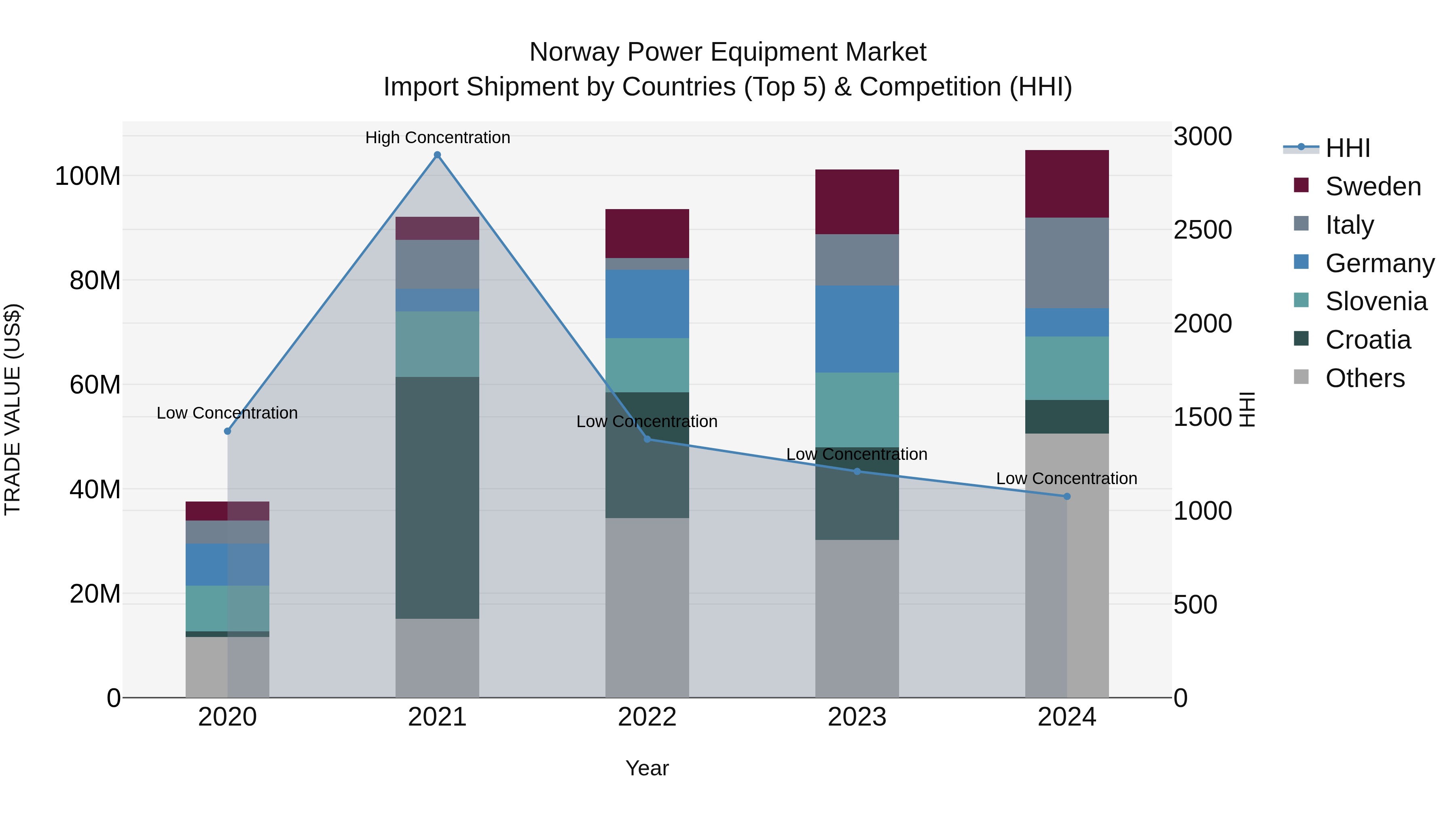 Norway Power Equipment Market Top 5 Importing Countries and Market Competition (HHI) Analysis
