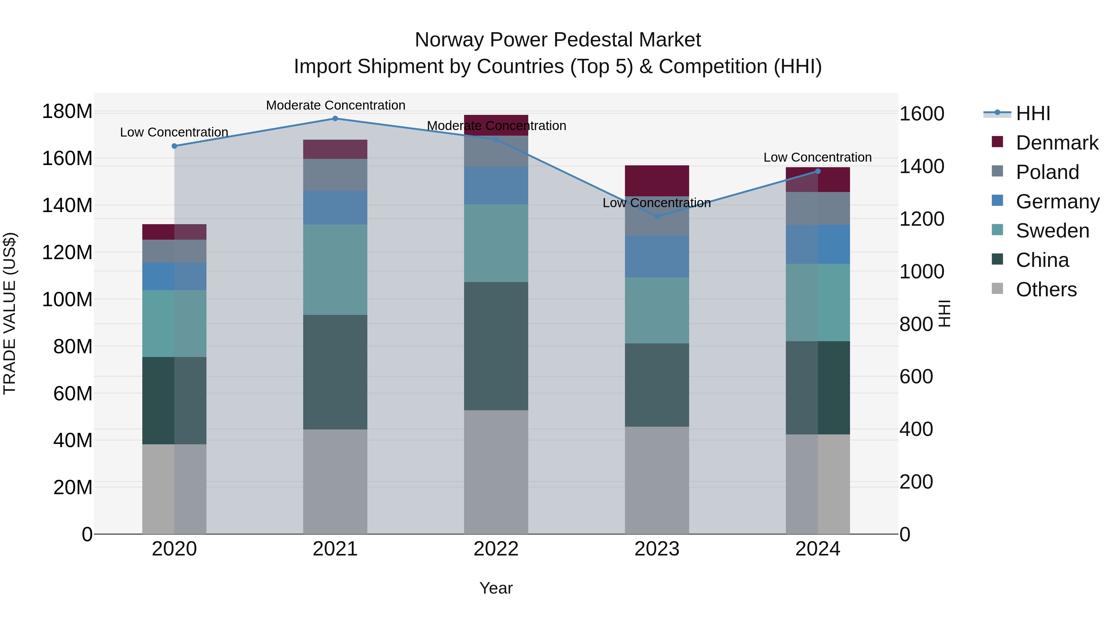 Norway Power Pedestal Market Top 5 Importing Countries and Market Competition (HHI) Analysis