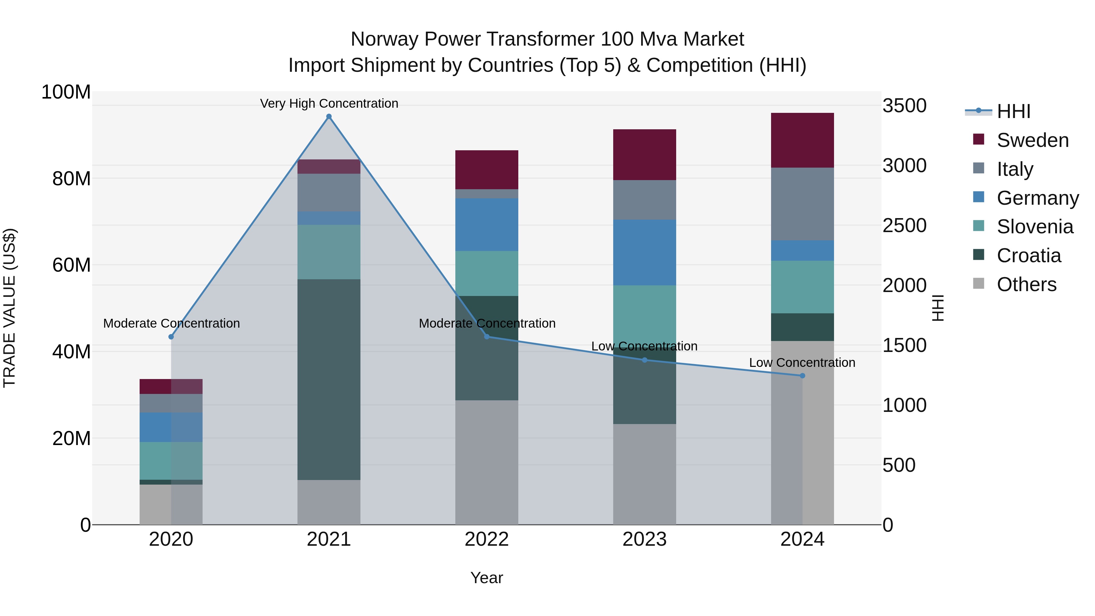 Norway Power Transformer 100 Mva Market Top 5 Importing Countries and Market Competition (HHI) Analysis