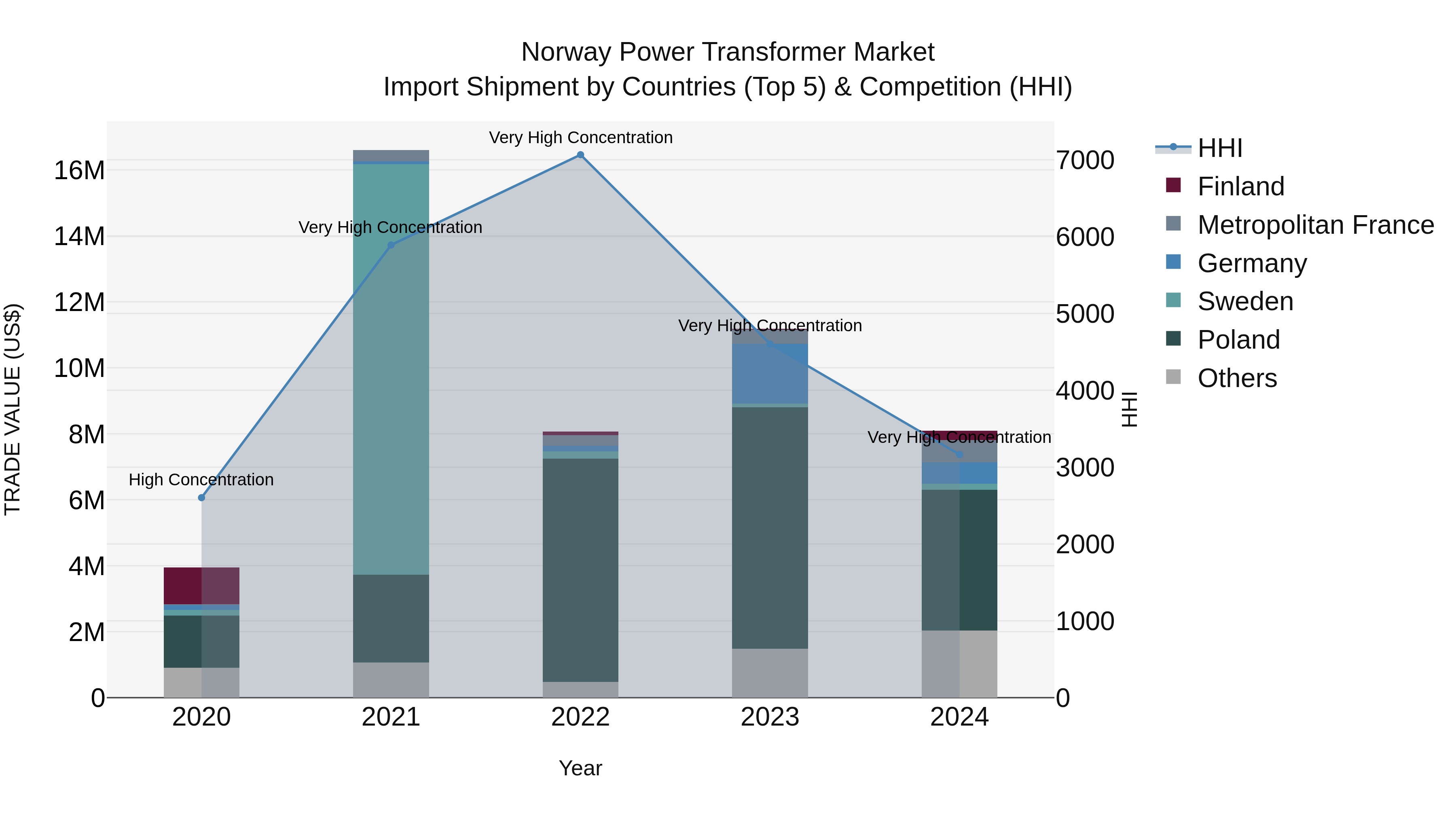 Norway Power Transformer Market Top 5 Importing Countries and Market Competition (HHI) Analysis