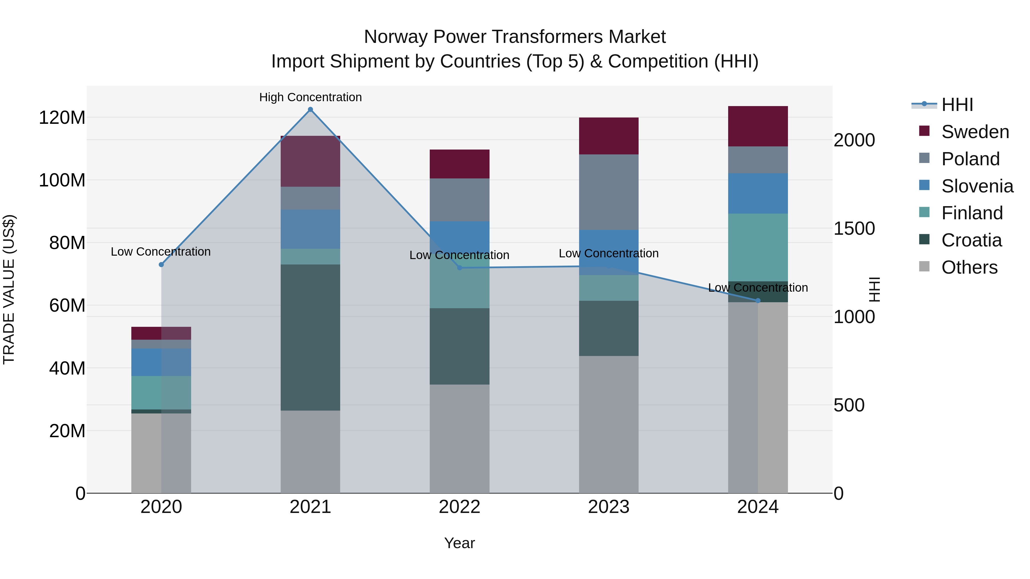 Norway Power Transformers Market Top 5 Importing Countries and Market Competition (HHI) Analysis