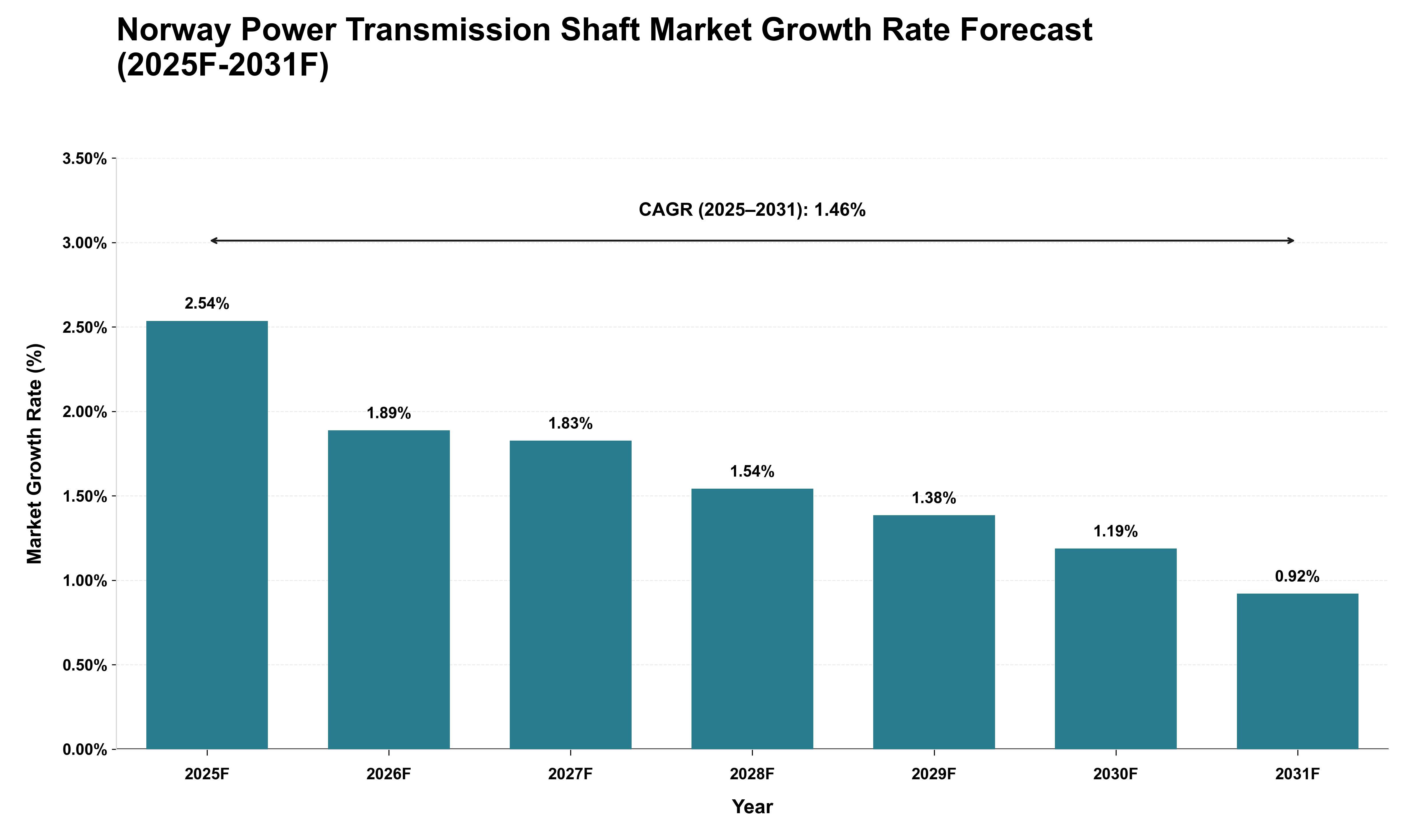 Norway Power Transmission Shaft Market Growth Rate Analysis (2025 - 2031)