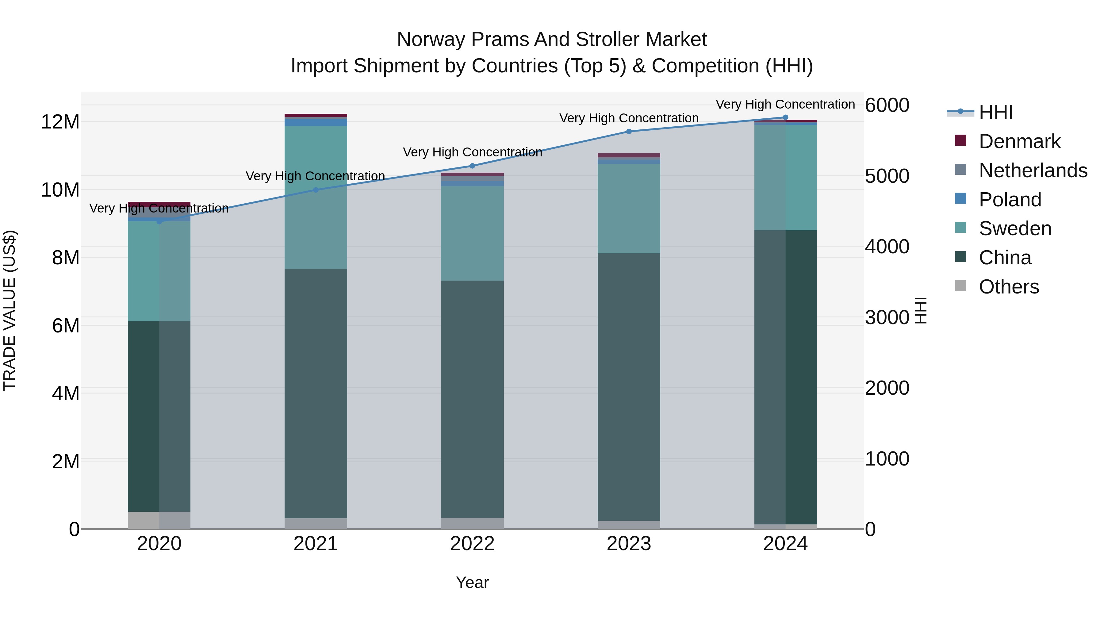 Norway Prams And Stroller Market Top 5 Importing Countries and Market Competition (HHI) Analysis