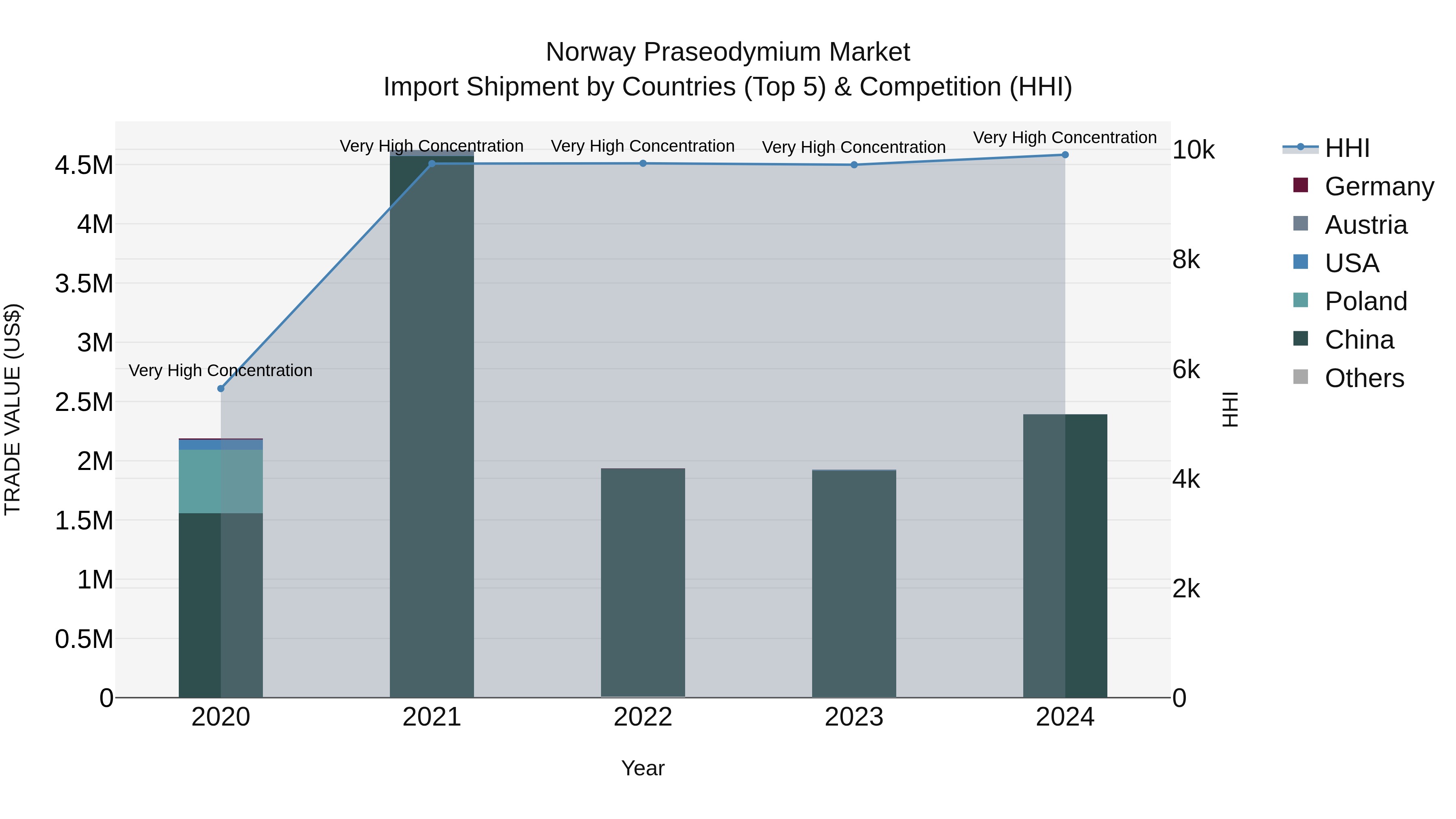 Norway Praseodymium Market Top 5 Importing Countries and Market Competition (HHI) Analysis