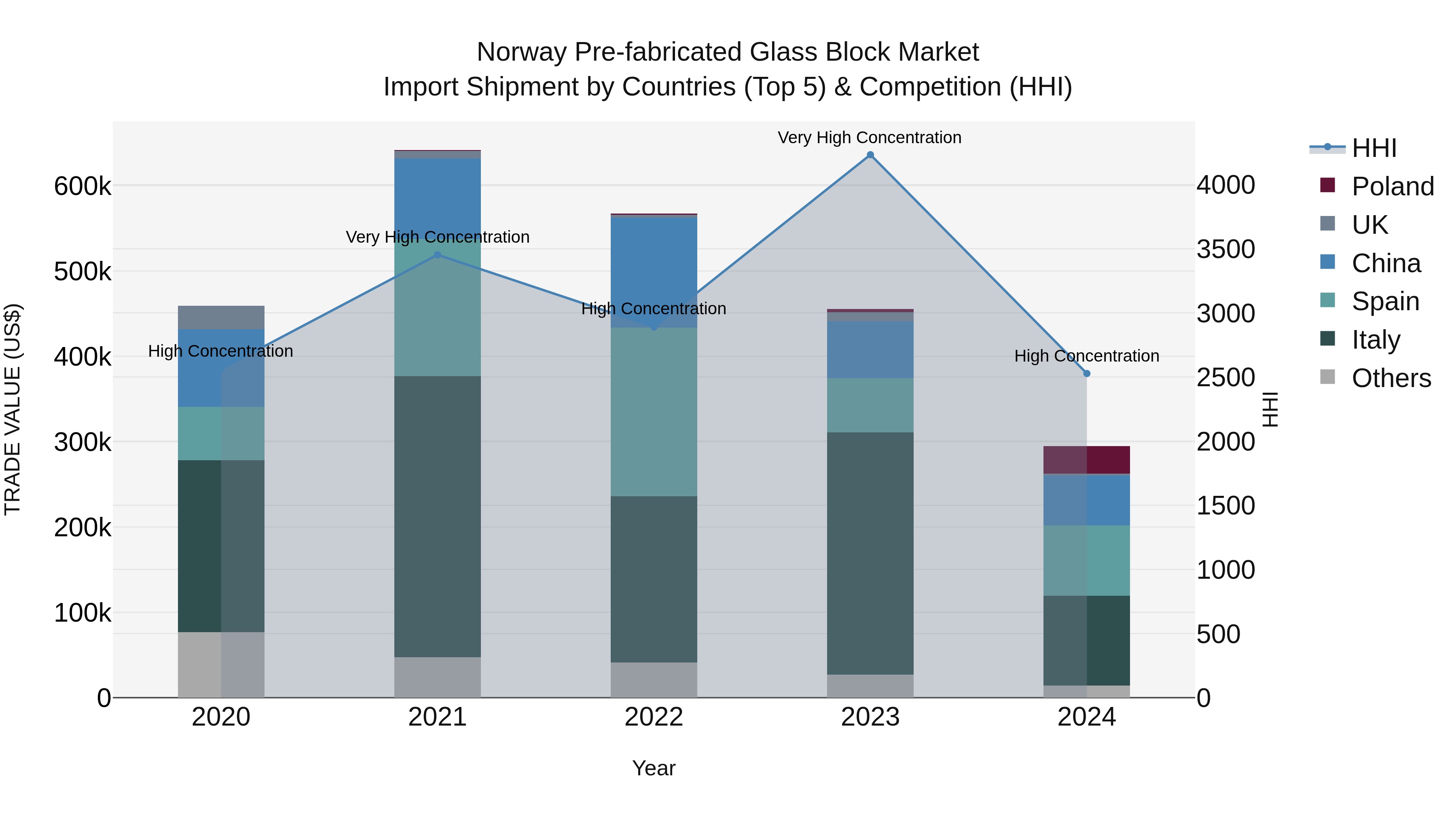 Norway Pre Fabricated Glass Block Market Top 5 Importing Countries and Market Competition (HHI) Analysis