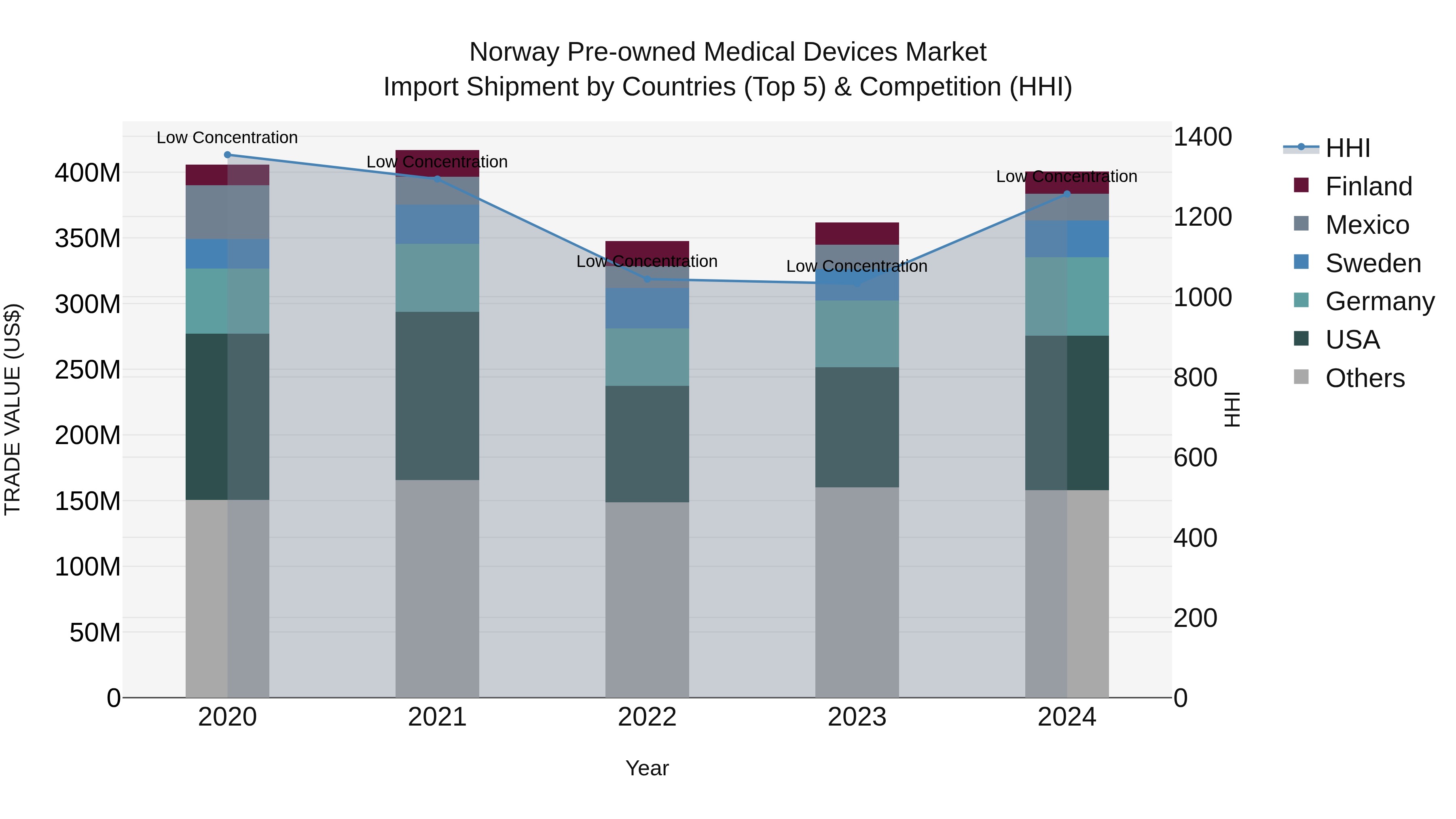Norway Pre Owned Medical Devices Market Top 5 Importing Countries and Market Competition (HHI) Analysis