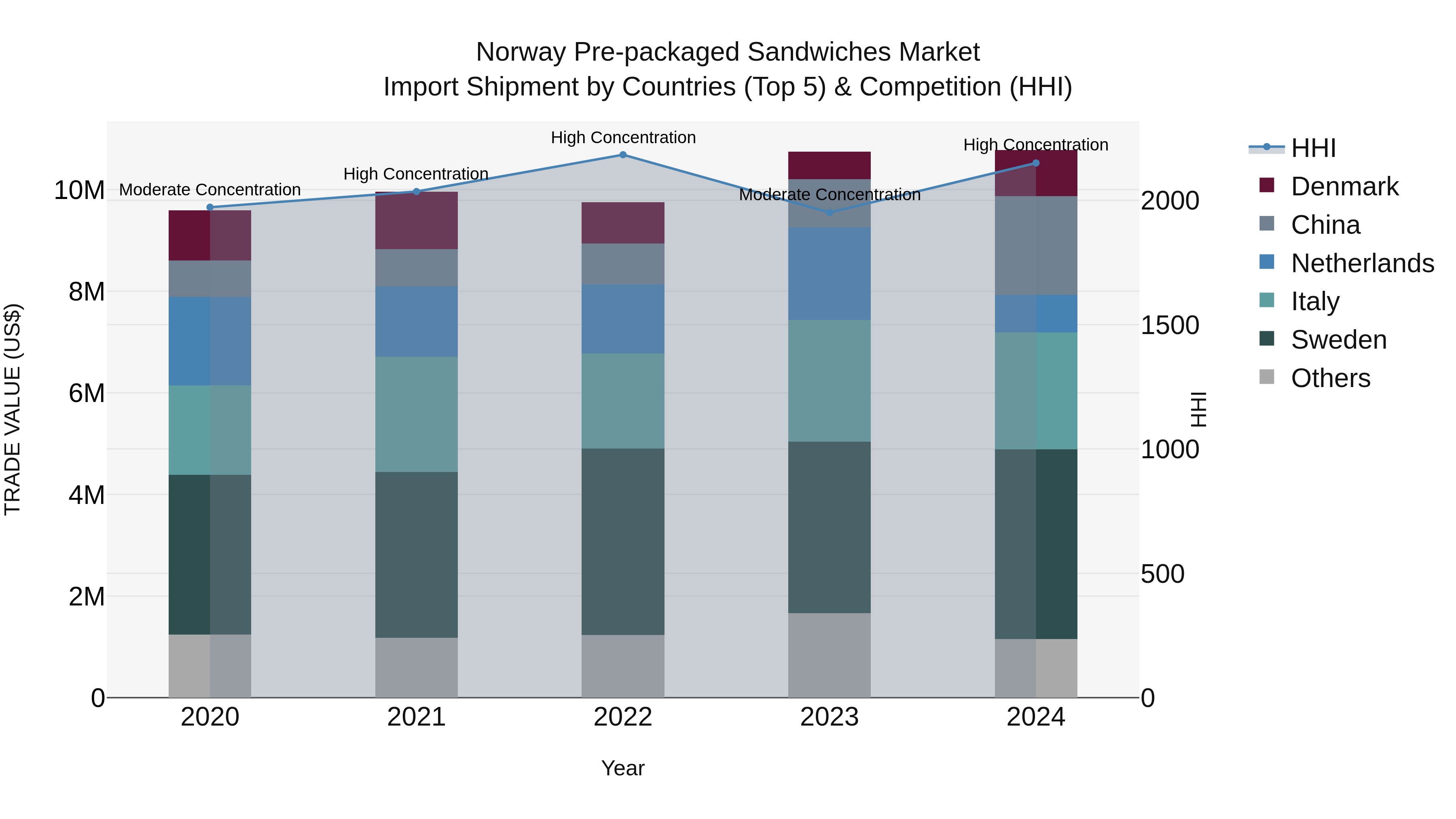 Norway Pre Packaged Sandwiches Market Top 5 Importing Countries and Market Competition (HHI) Analysis