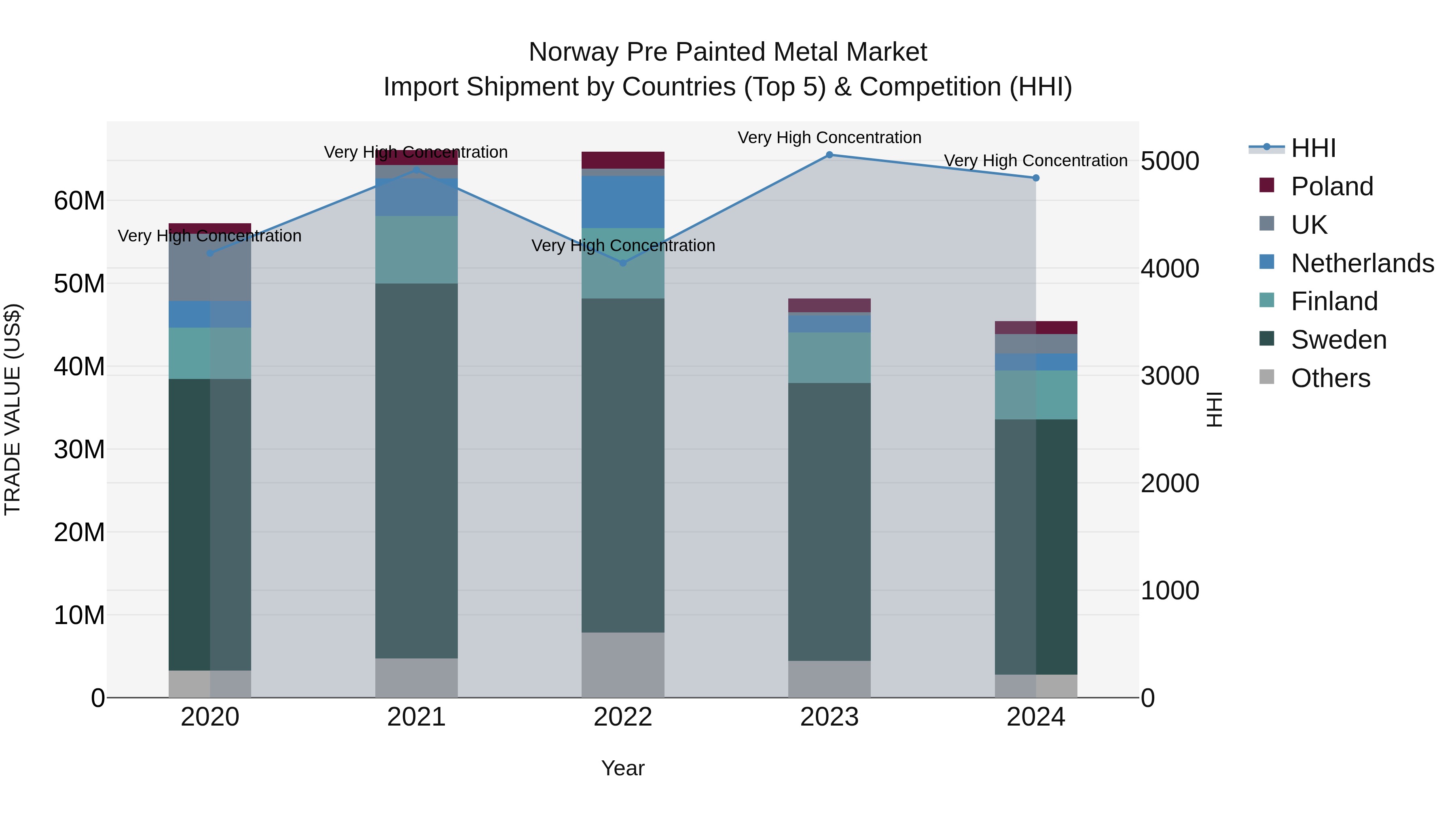 Norway Pre Painted Metal Market Top 5 Importing Countries and Market Competition (HHI) Analysis