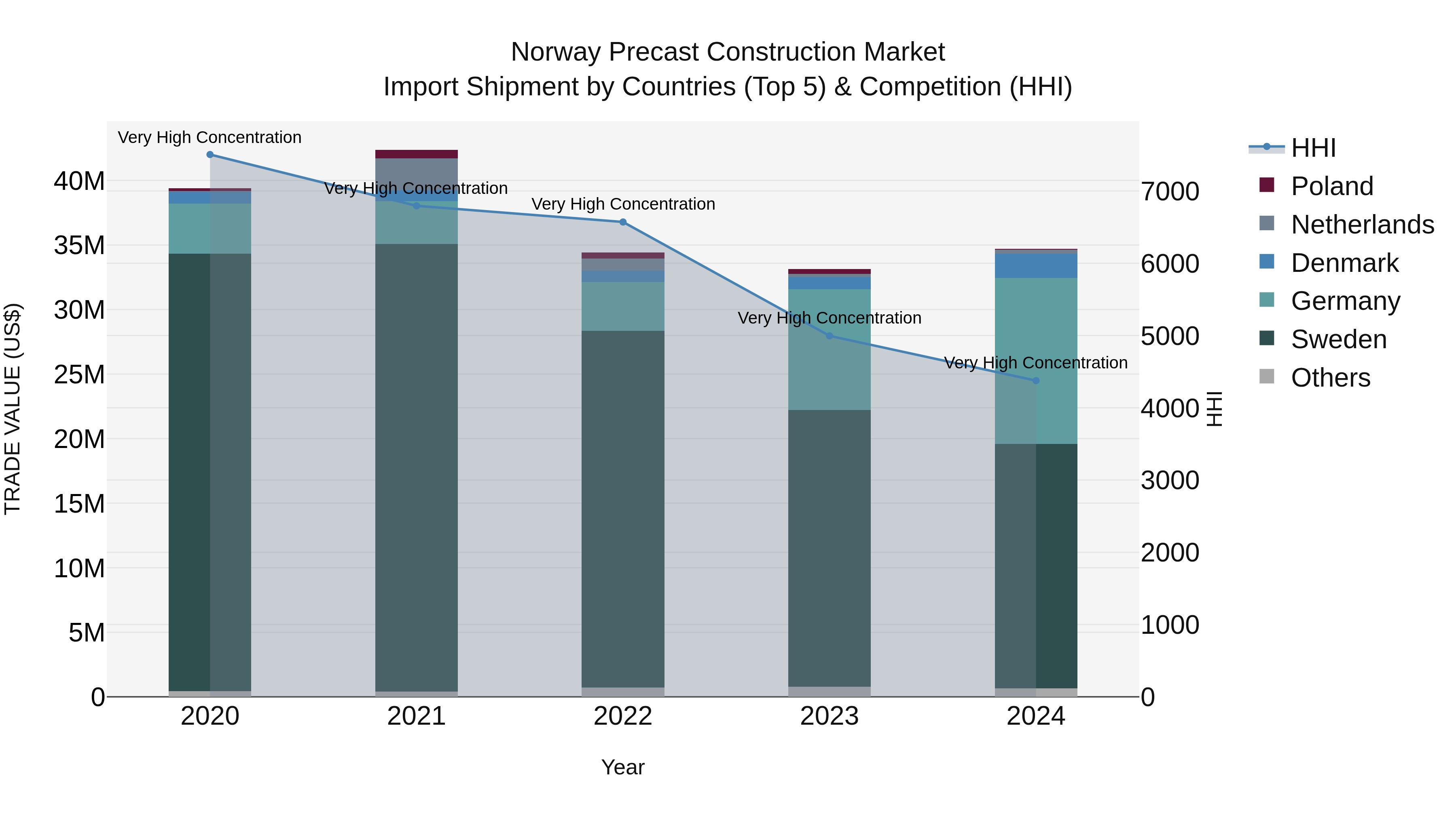 Norway Precast Construction Market Top 5 Importing Countries and Market Competition (HHI) Analysis