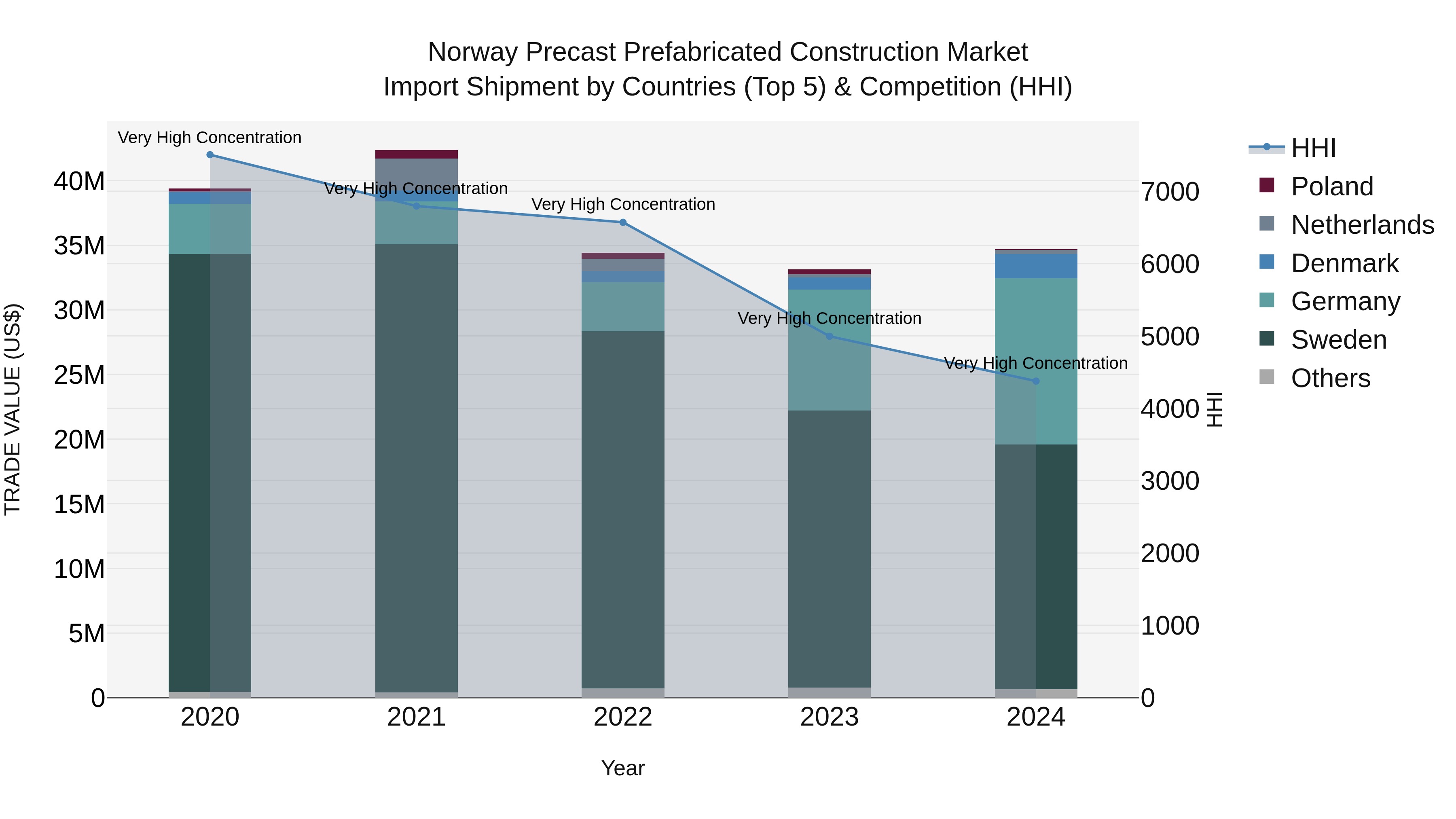 Norway Precast Prefabricated Construction Market Top 5 Importing Countries and Market Competition (HHI) Analysis