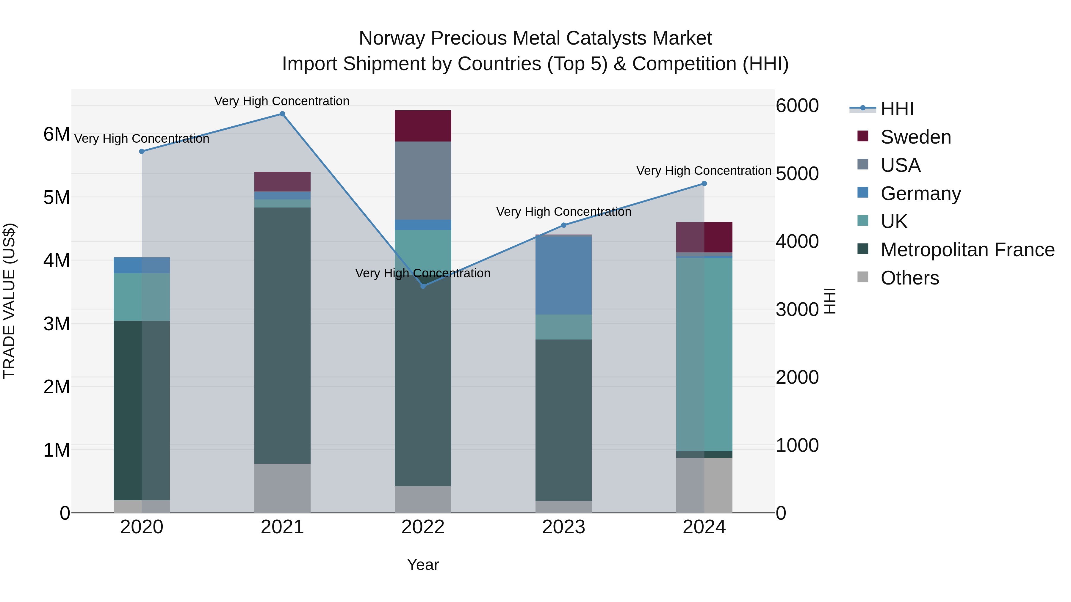 Norway Precious Metal Catalysts Market Top 5 Importing Countries and Market Competition (HHI) Analysis