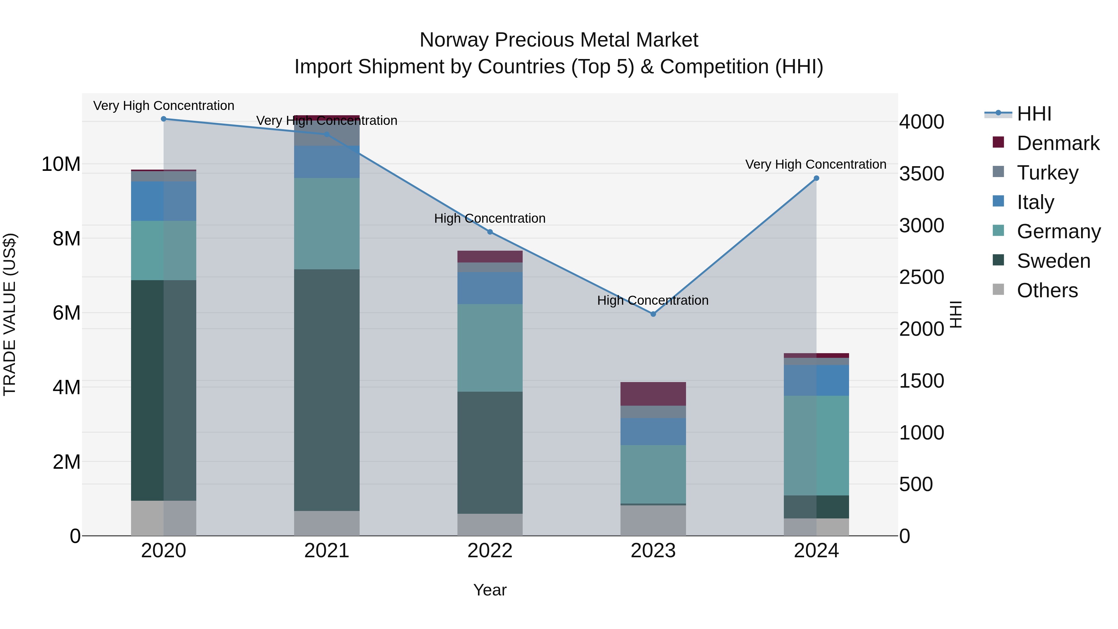 Norway Precious Metal Market Top 5 Importing Countries and Market Competition (HHI) Analysis