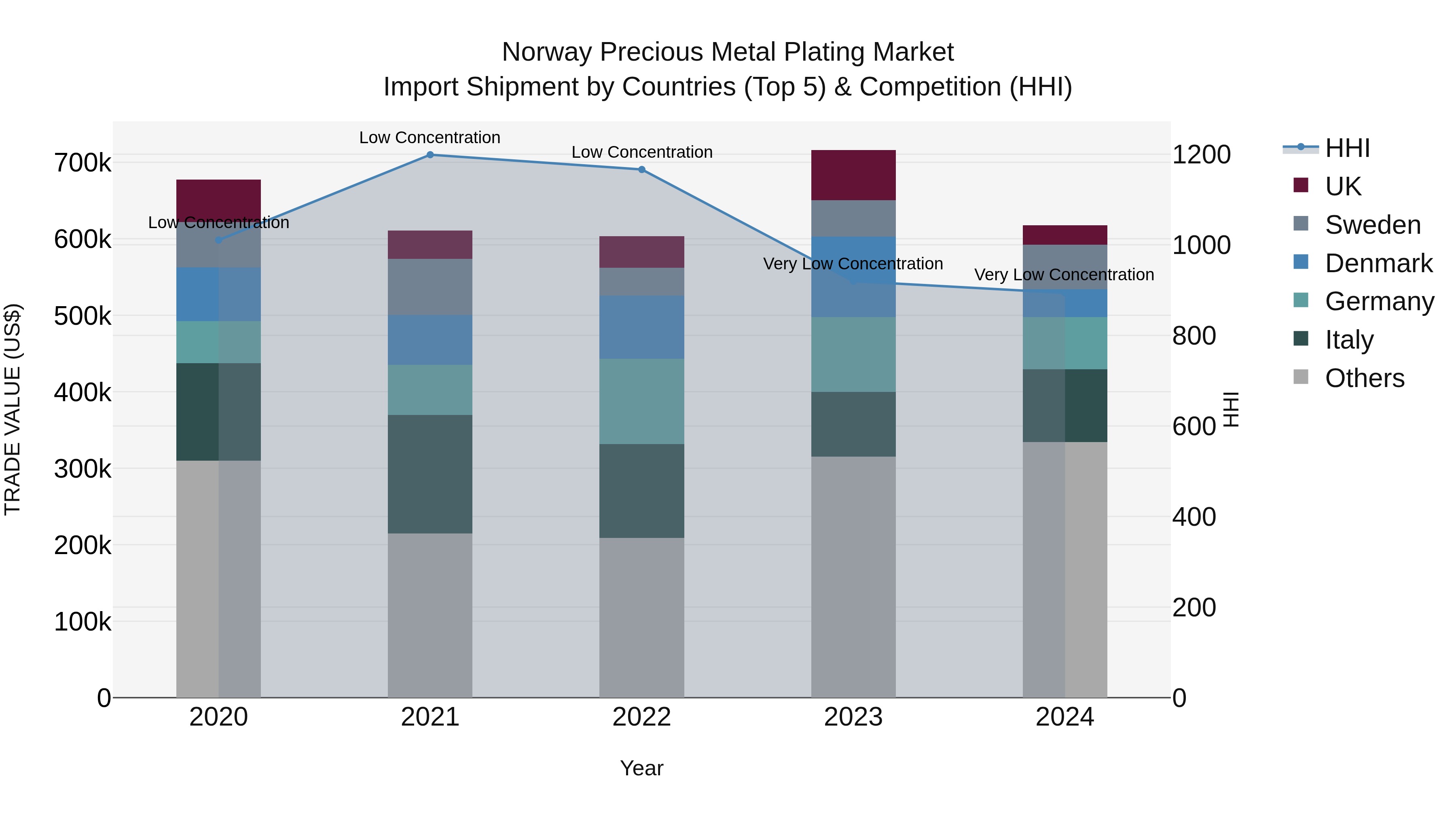 Norway Precious Metal Plating Market Top 5 Importing Countries and Market Competition (HHI) Analysis
