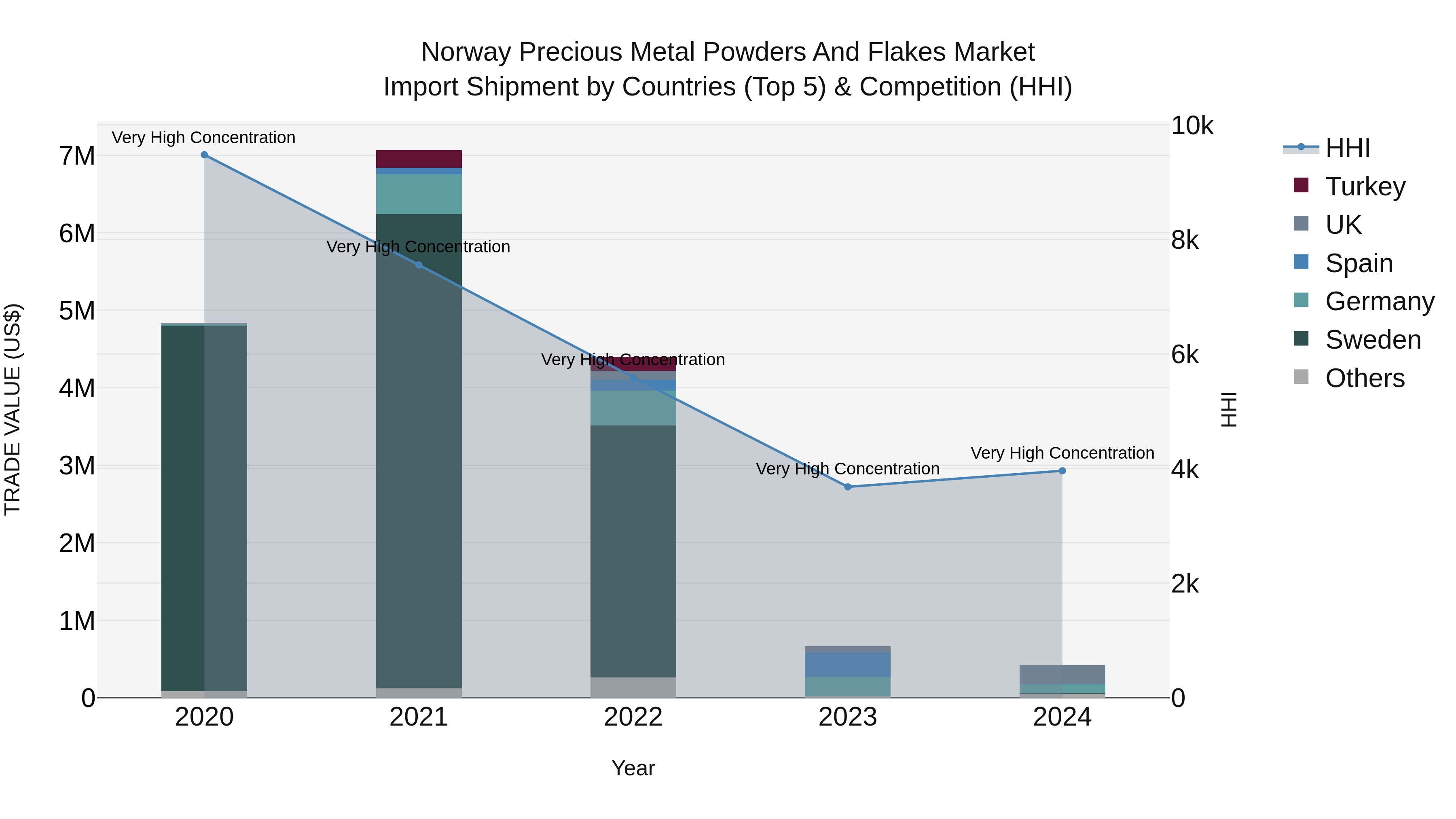Norway Precious Metal Powders And Flakes Market Top 5 Importing Countries and Market Competition (HHI) Analysis