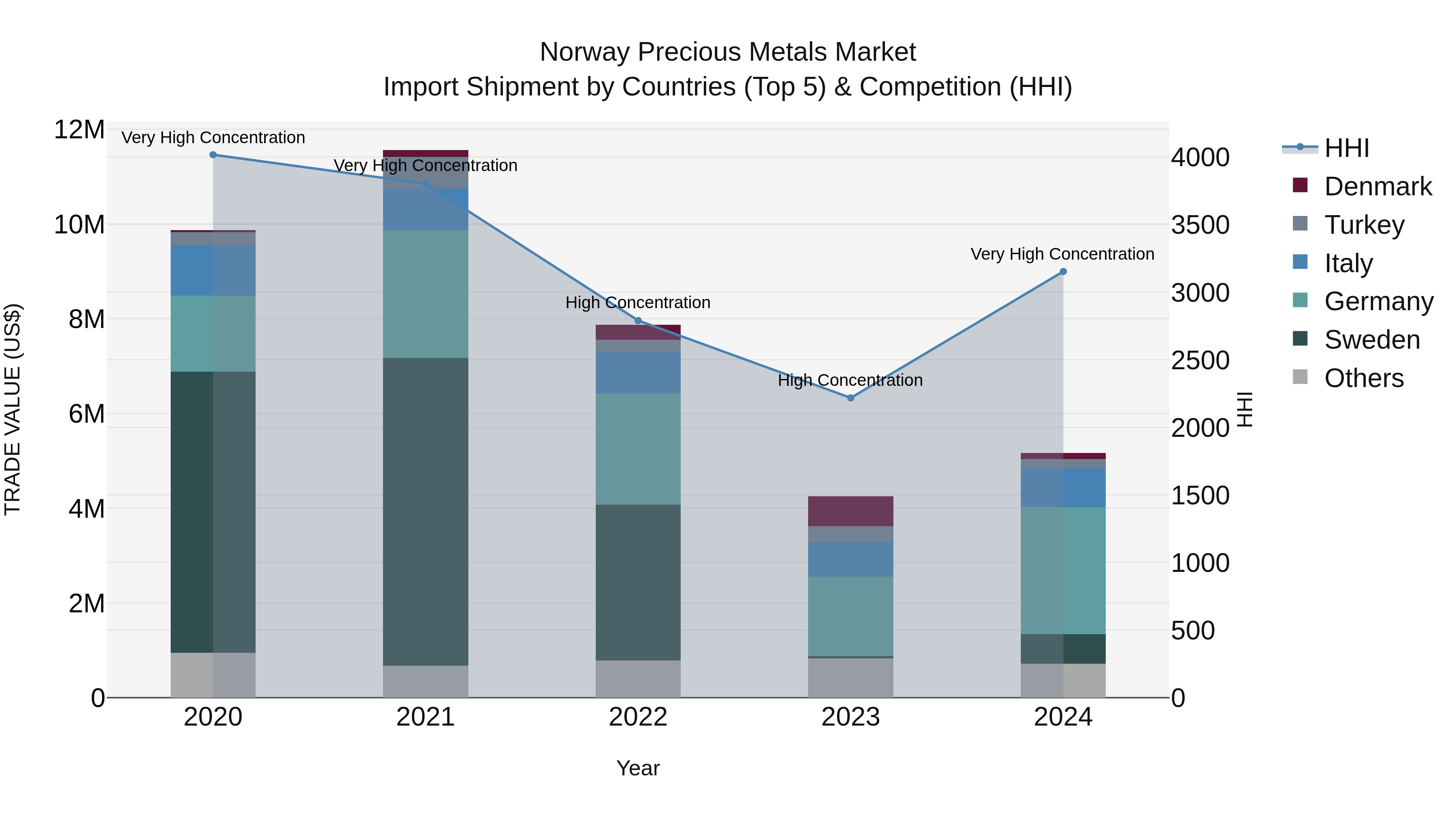Norway Precious Metals Market Top 5 Importing Countries and Market Competition (HHI) Analysis