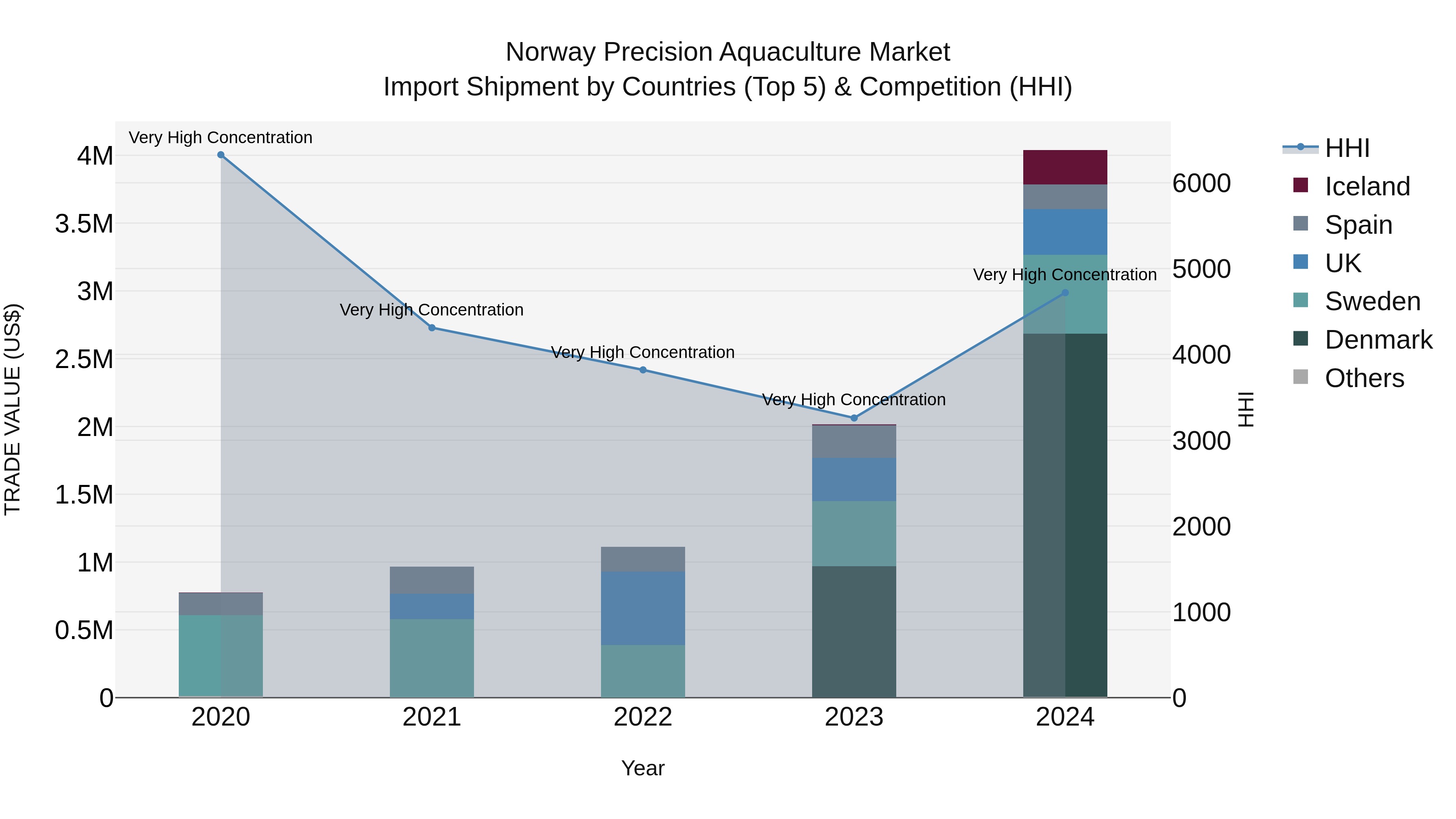 Norway Precision Aquaculture Market Top 5 Importing Countries and Market Competition (HHI) Analysis
