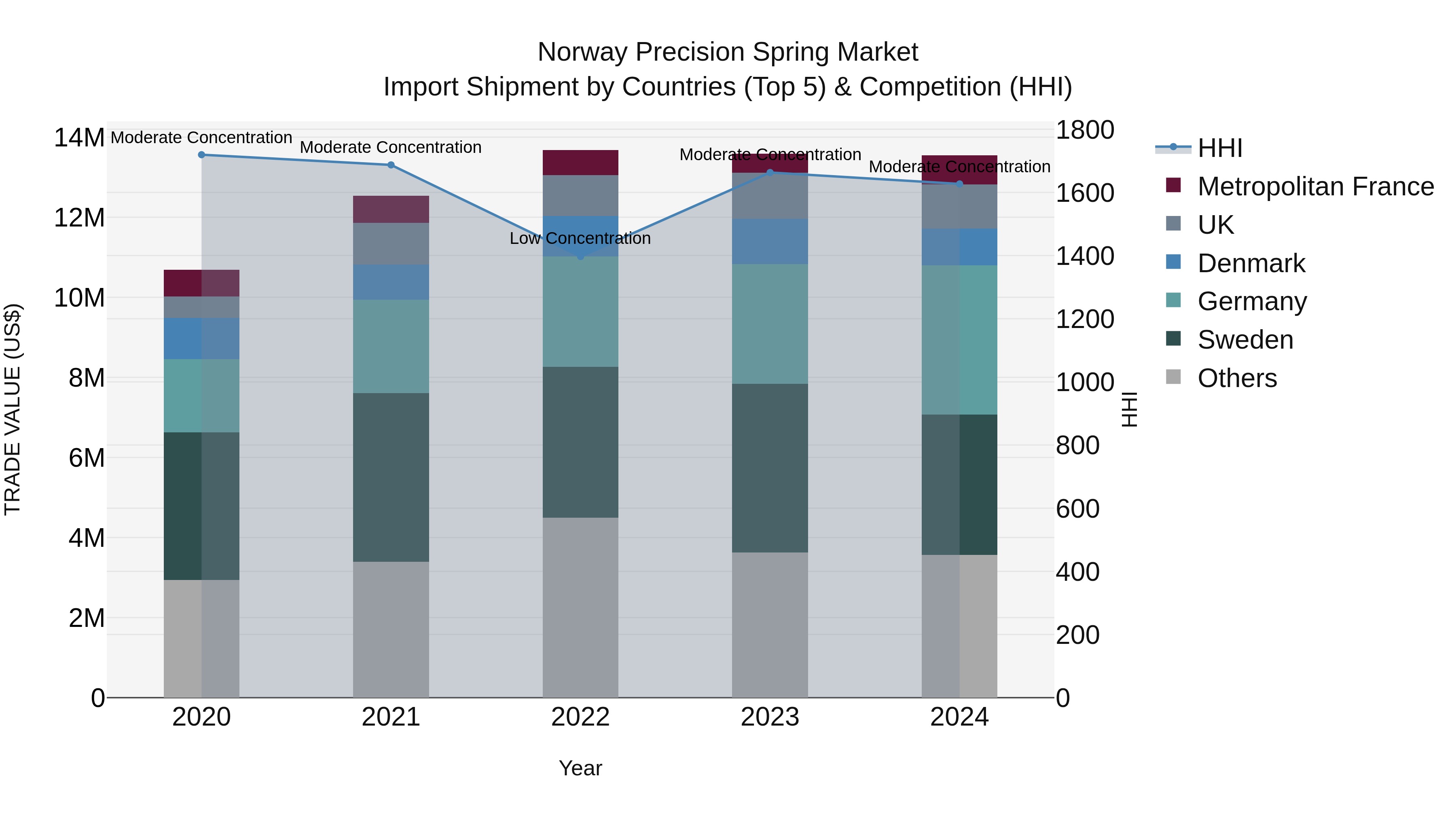 Norway Precision Spring Market Top 5 Importing Countries and Market Competition (HHI) Analysis