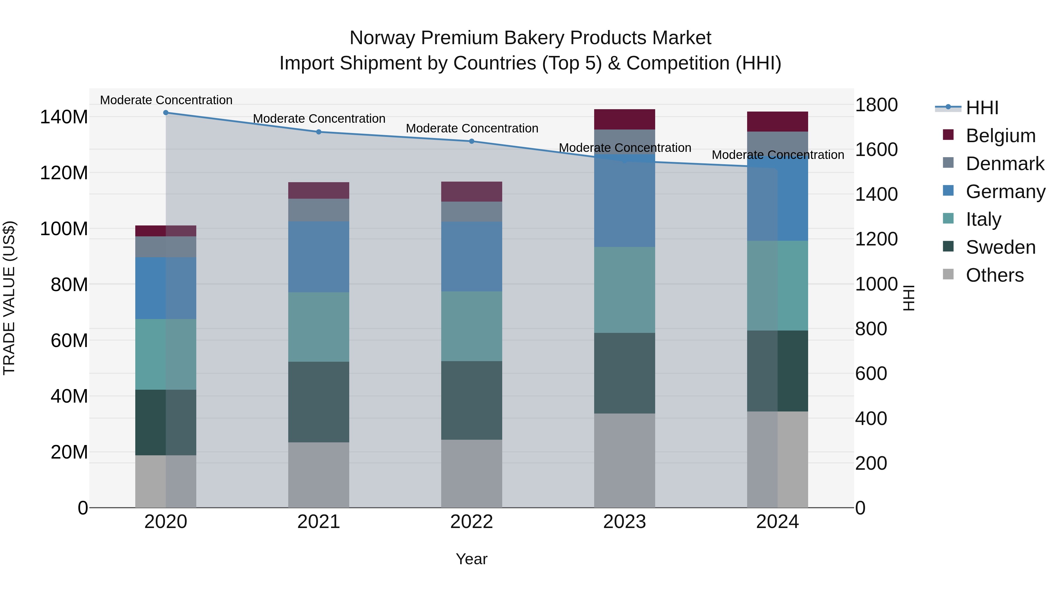 Norway Premium Bakery Products Market Top 5 Importing Countries and Market Competition (HHI) Analysis