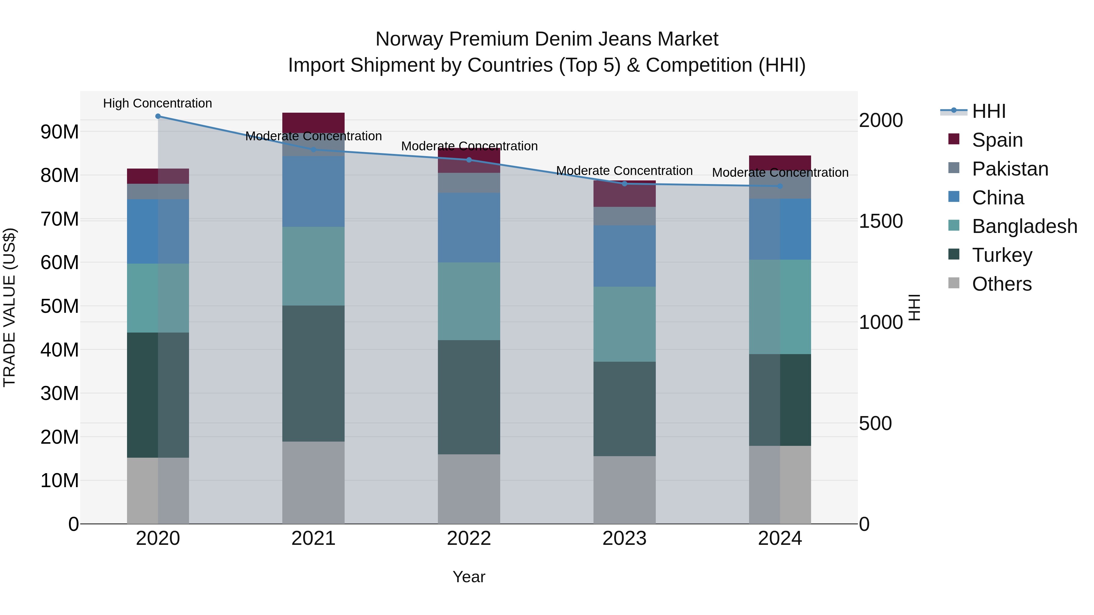 Norway Premium Denim Jeans Market Top 5 Importing Countries and Market Competition (HHI) Analysis