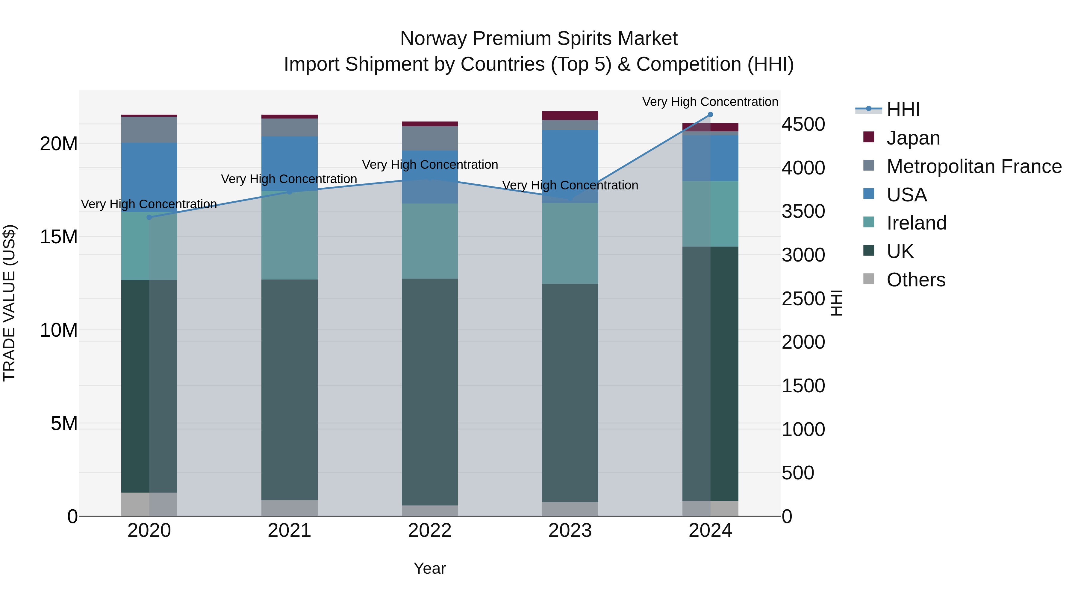 Norway Premium Spirits Market Top 5 Importing Countries and Market Competition (HHI) Analysis