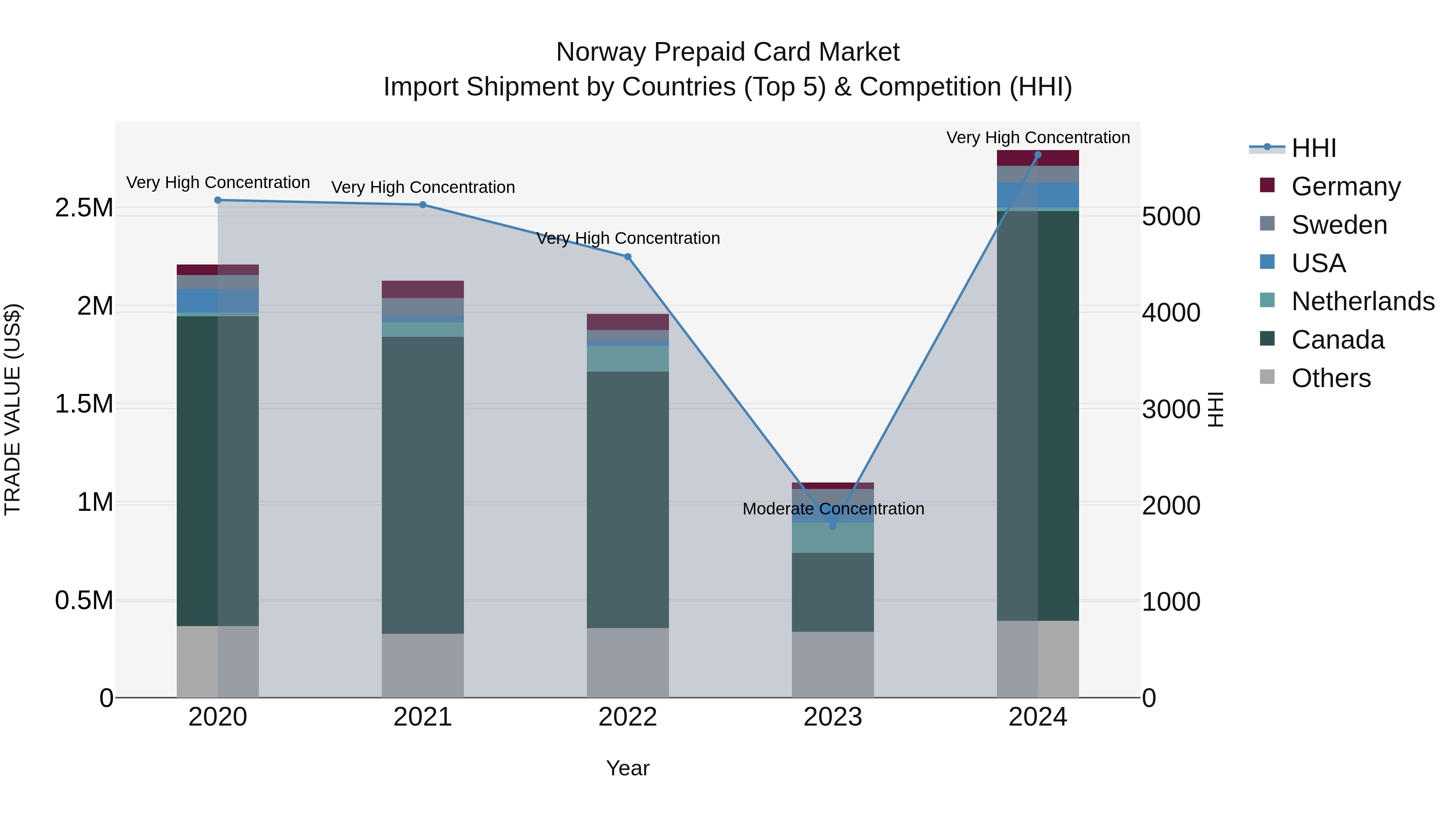 Norway Prepaid Card Market Top 5 Importing Countries and Market Competition (HHI) Analysis