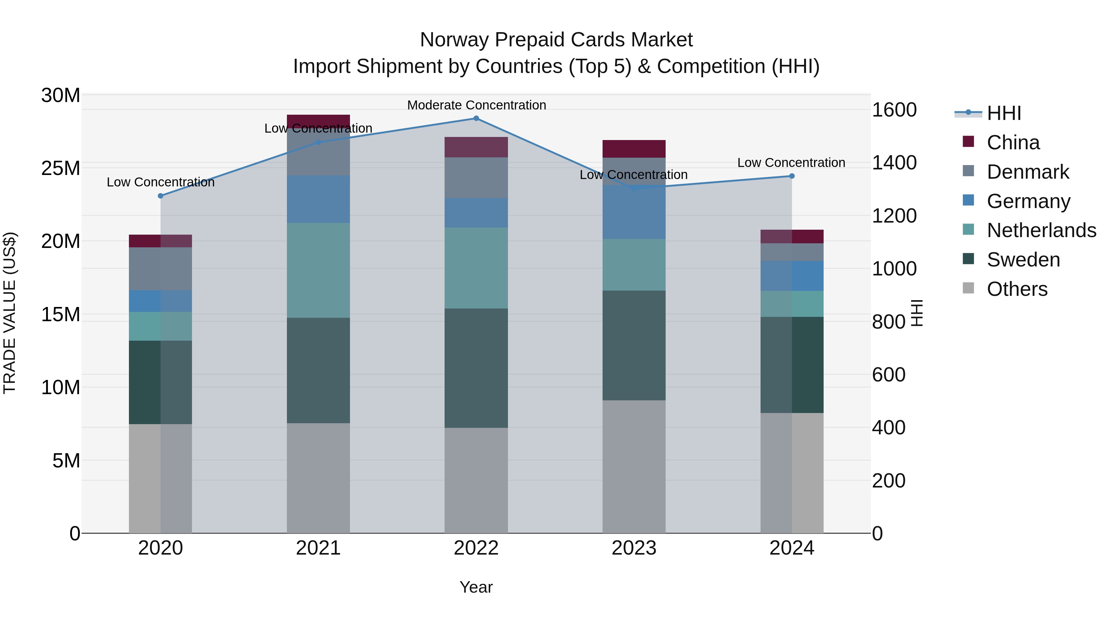 Norway Prepaid Cards Market Top 5 Importing Countries and Market Competition (HHI) Analysis