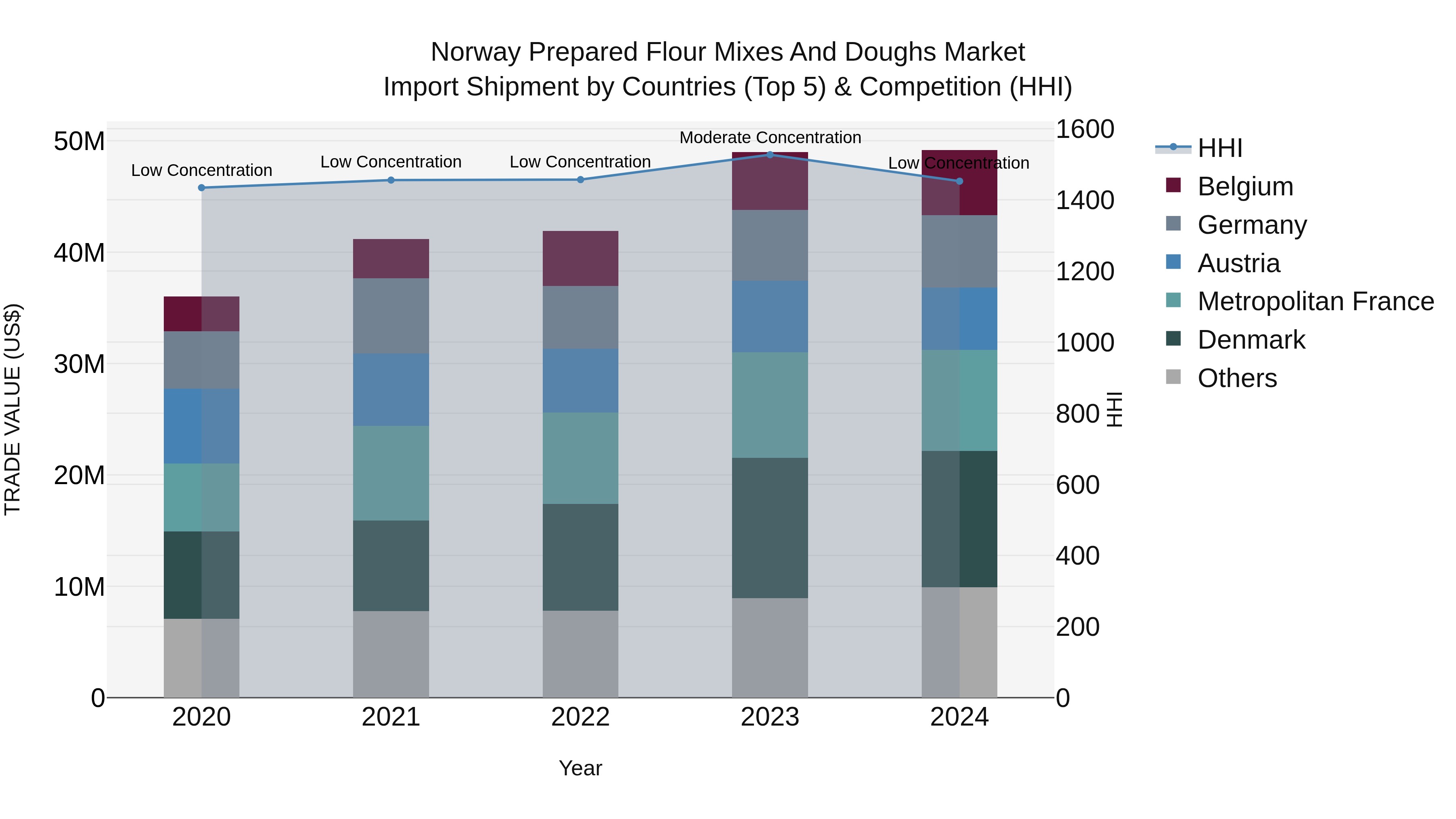Norway Prepared Flour Mixes And Doughs Market Top 5 Importing Countries and Market Competition (HHI) Analysis