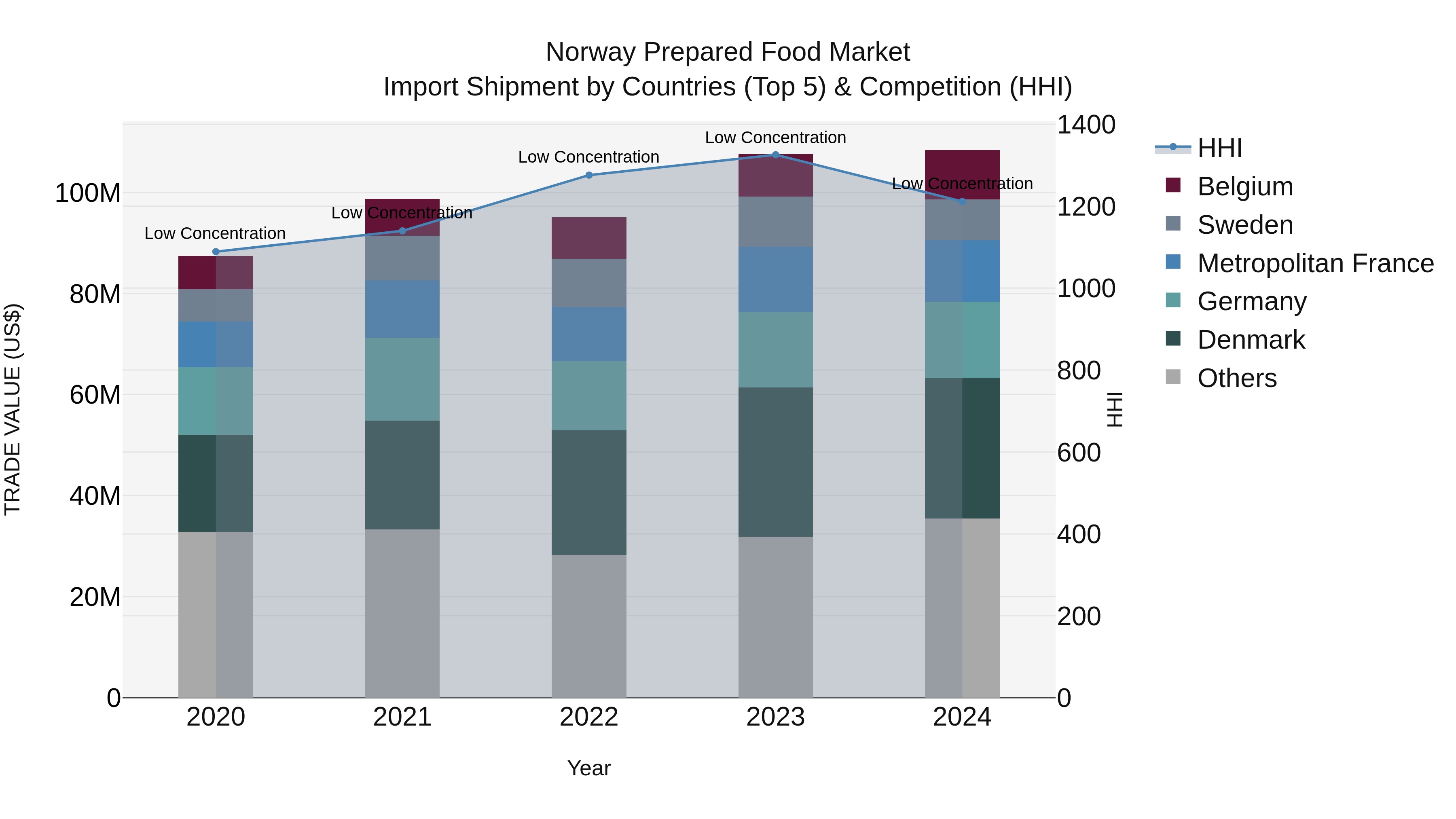 Norway Prepared Food Market Top 5 Importing Countries and Market Competition (HHI) Analysis
