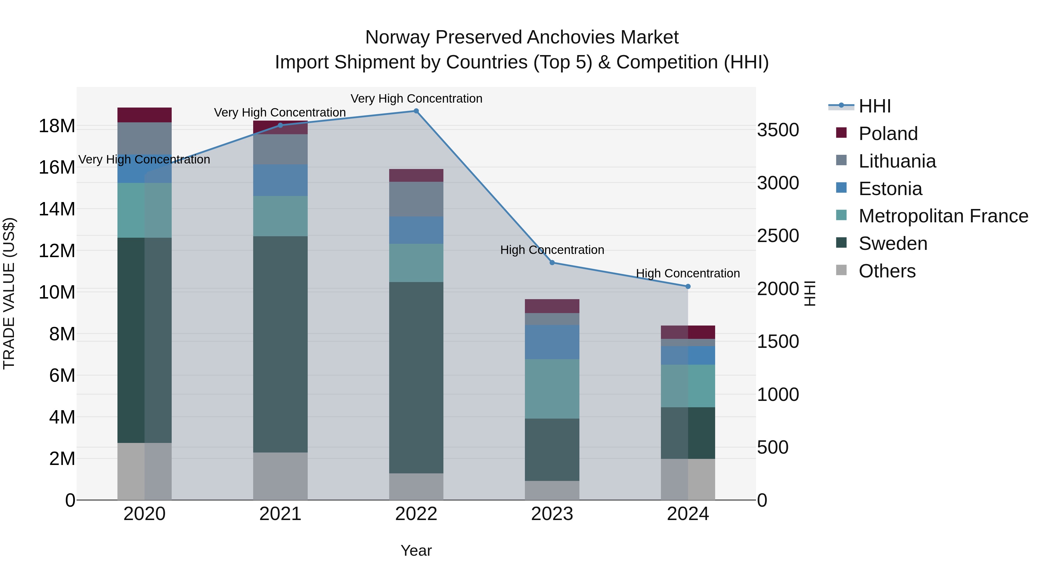 Norway Preserved Anchovies Market Top 5 Importing Countries and Market Competition (HHI) Analysis