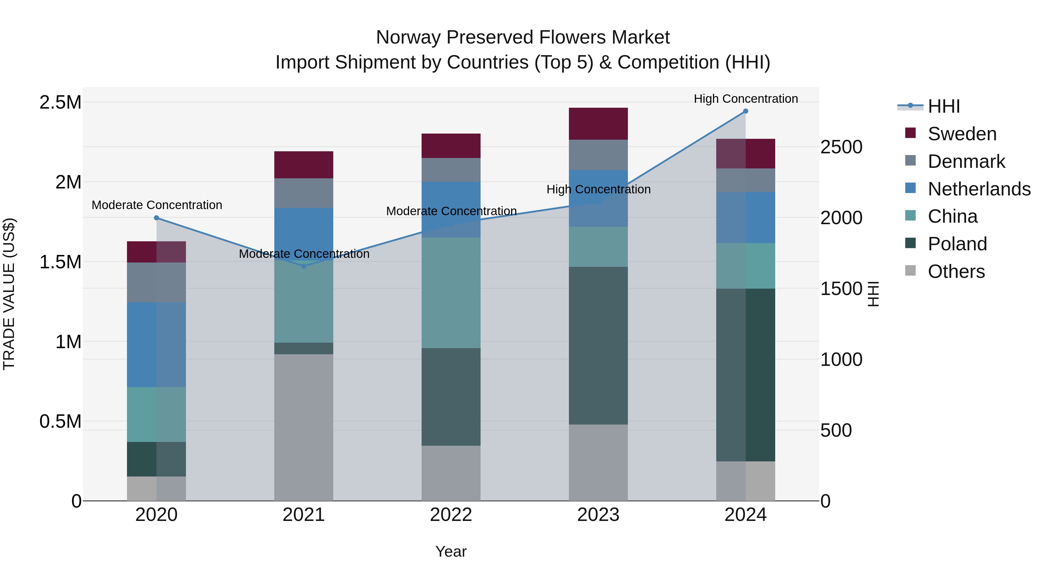 Norway Preserved Flowers Market Top 5 Importing Countries and Market Competition (HHI) Analysis