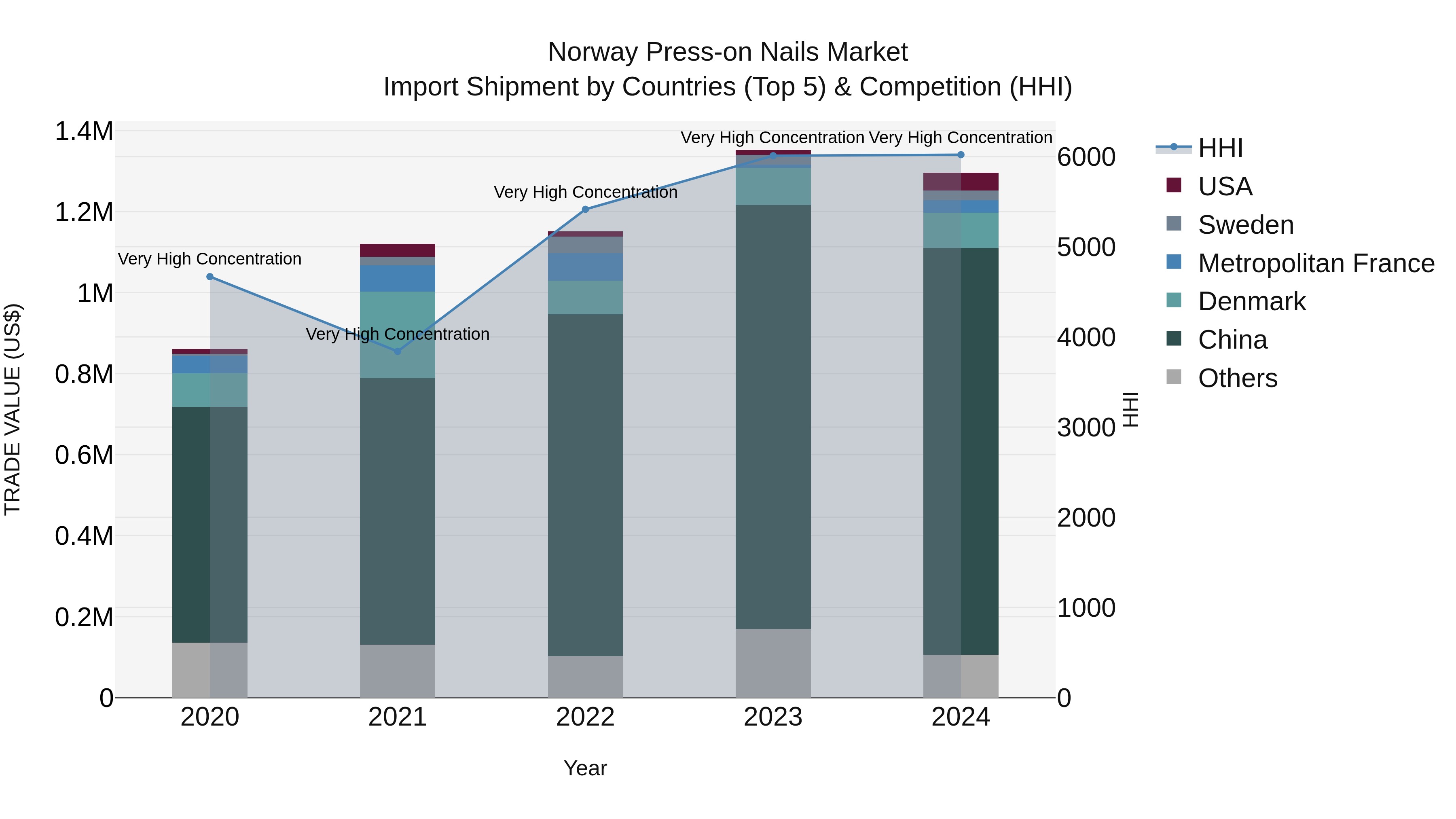 Norway Press On Nails Market Top 5 Importing Countries and Market Competition (HHI) Analysis