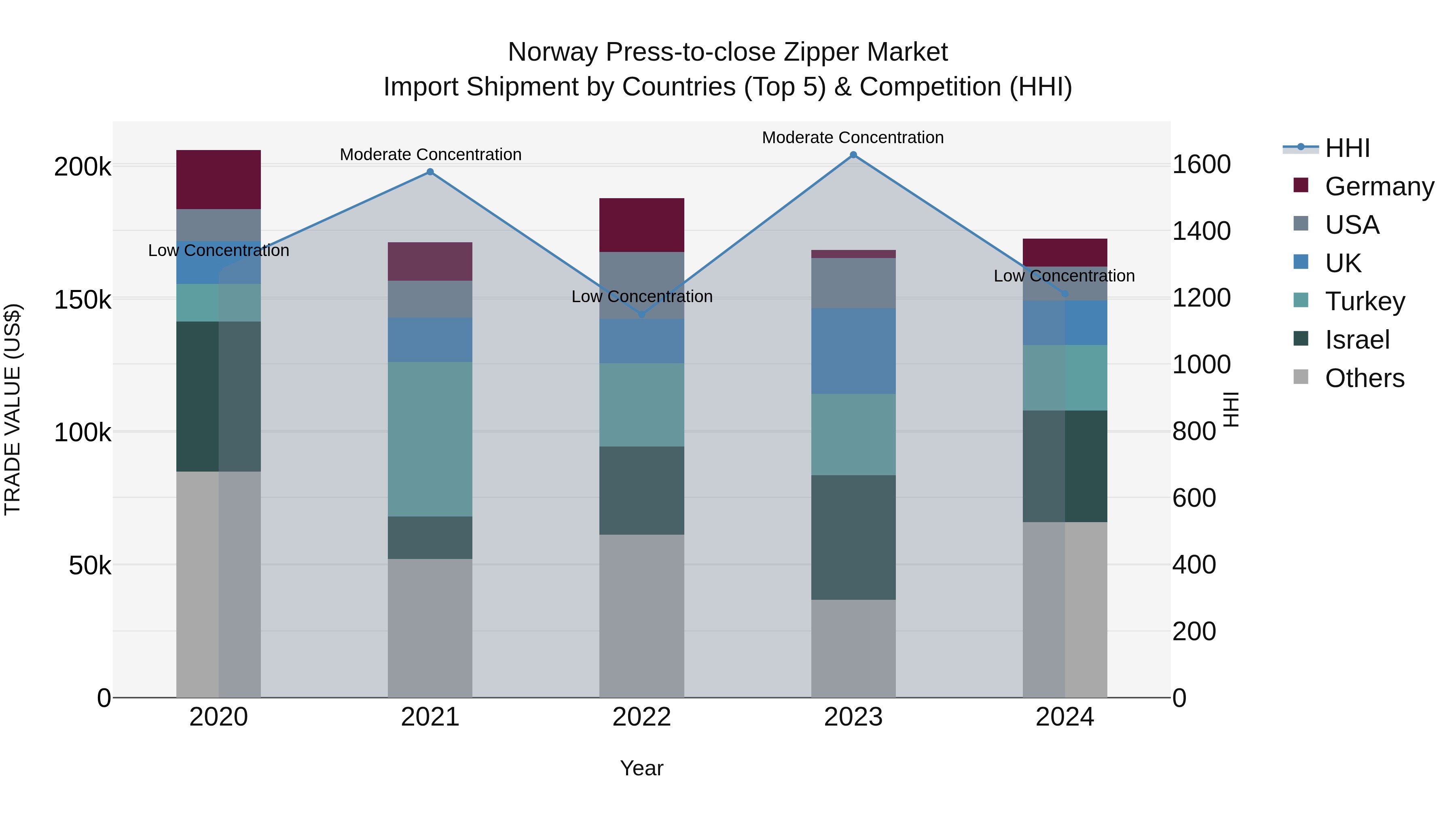 Norway Press To Close Zipper Market Top 5 Importing Countries and Market Competition (HHI) Analysis