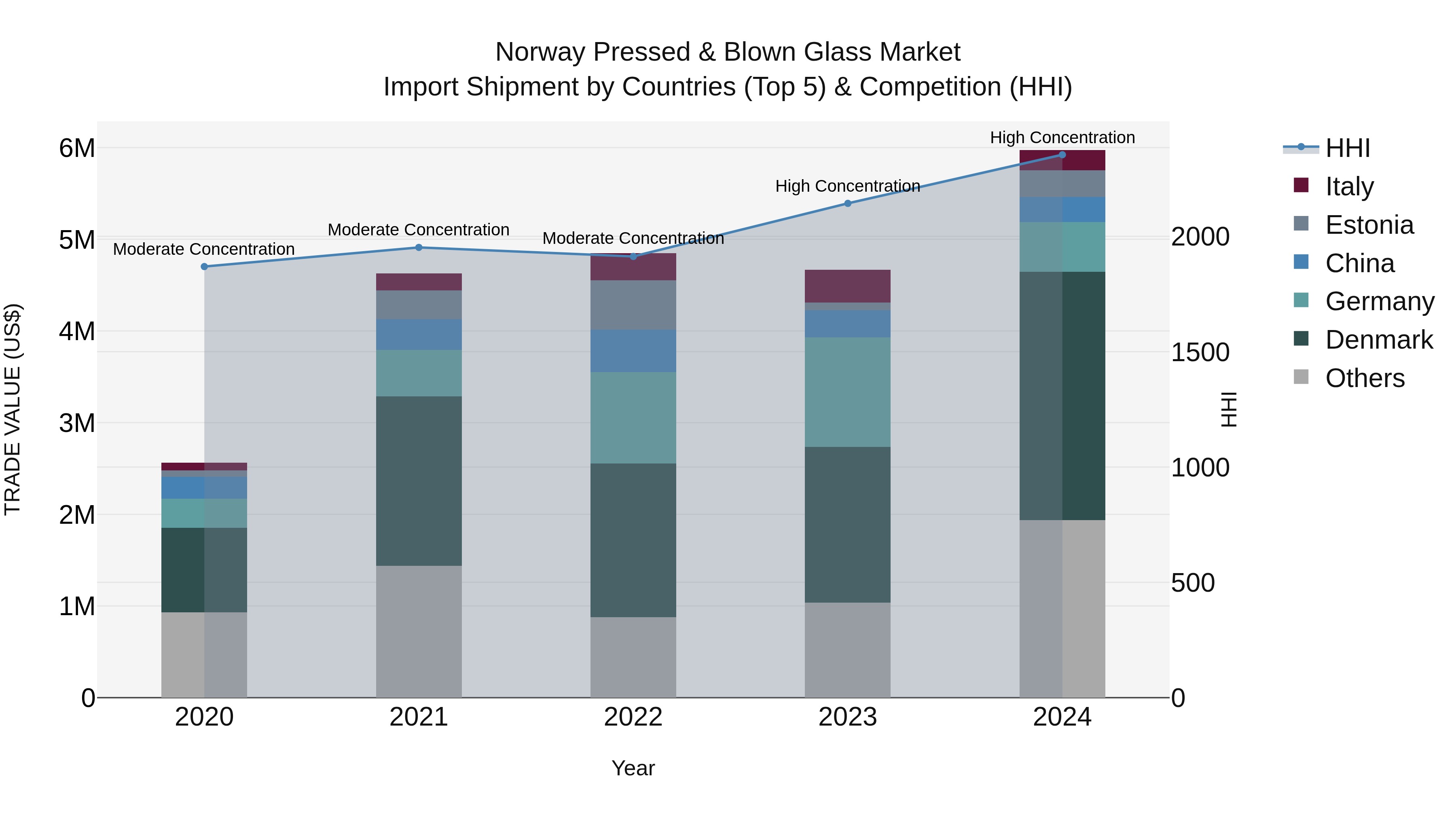 Norway Pressed & Blown Glass Market Top 5 Importing Countries and Market Competition (HHI) Analysis