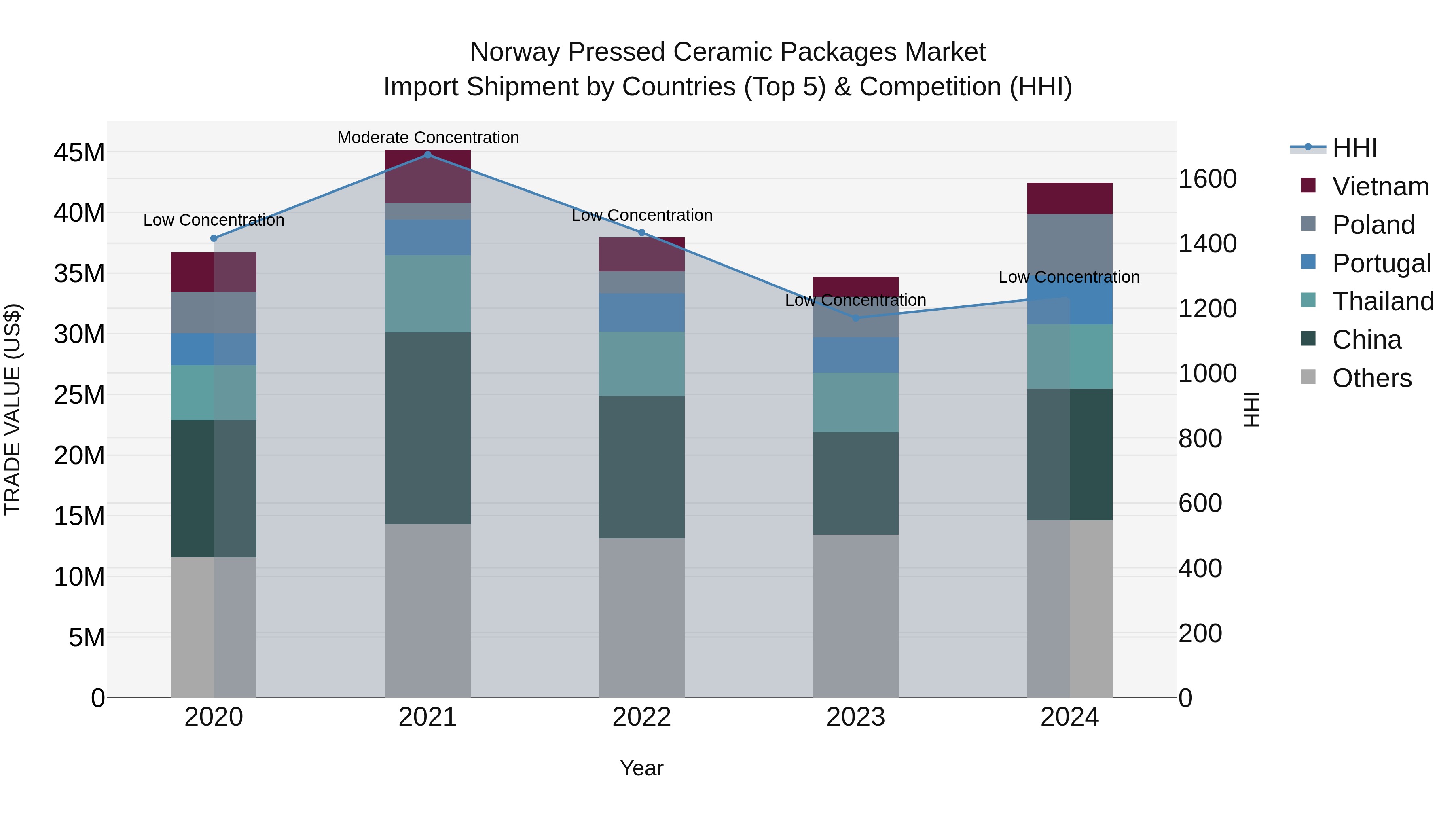 Norway Pressed Ceramic Packages Market Top 5 Importing Countries and Market Competition (HHI) Analysis