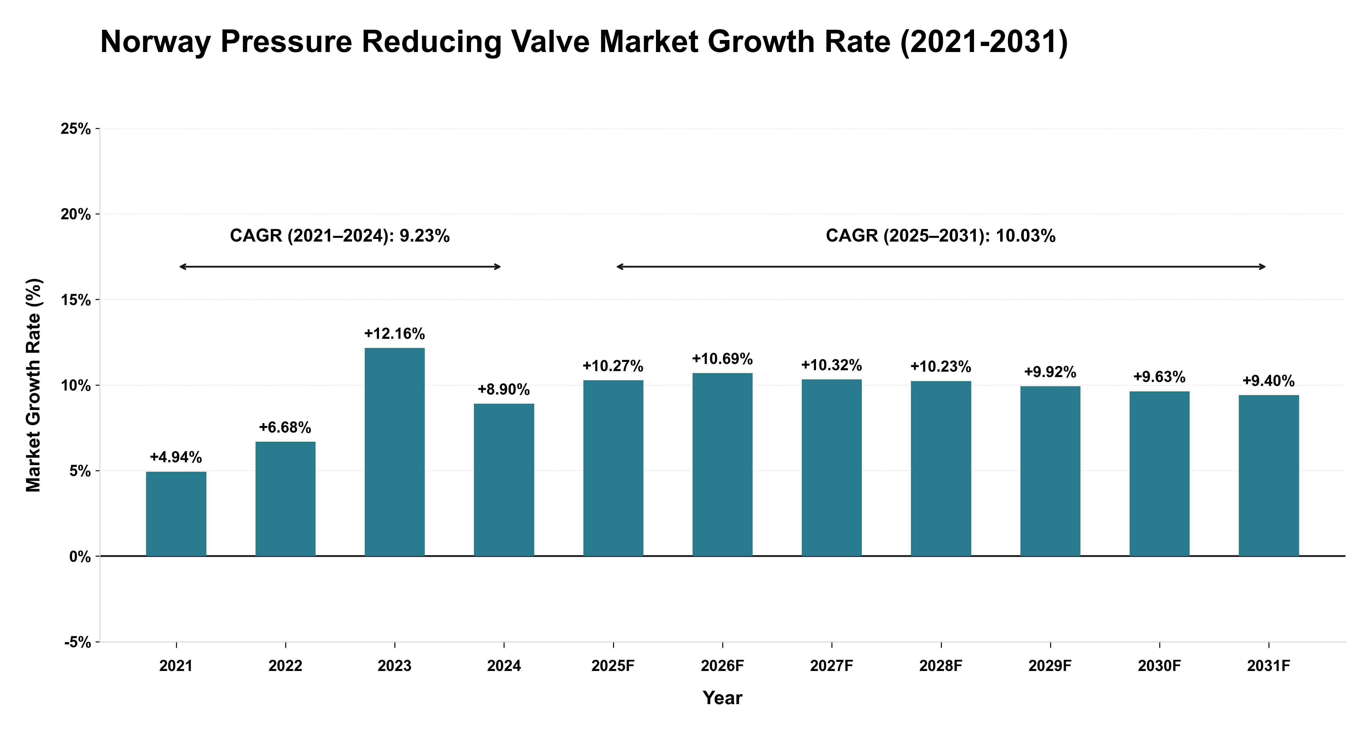 Norway Pressure Reducing Valve Market Growth Rate Analysis (2021-2031)