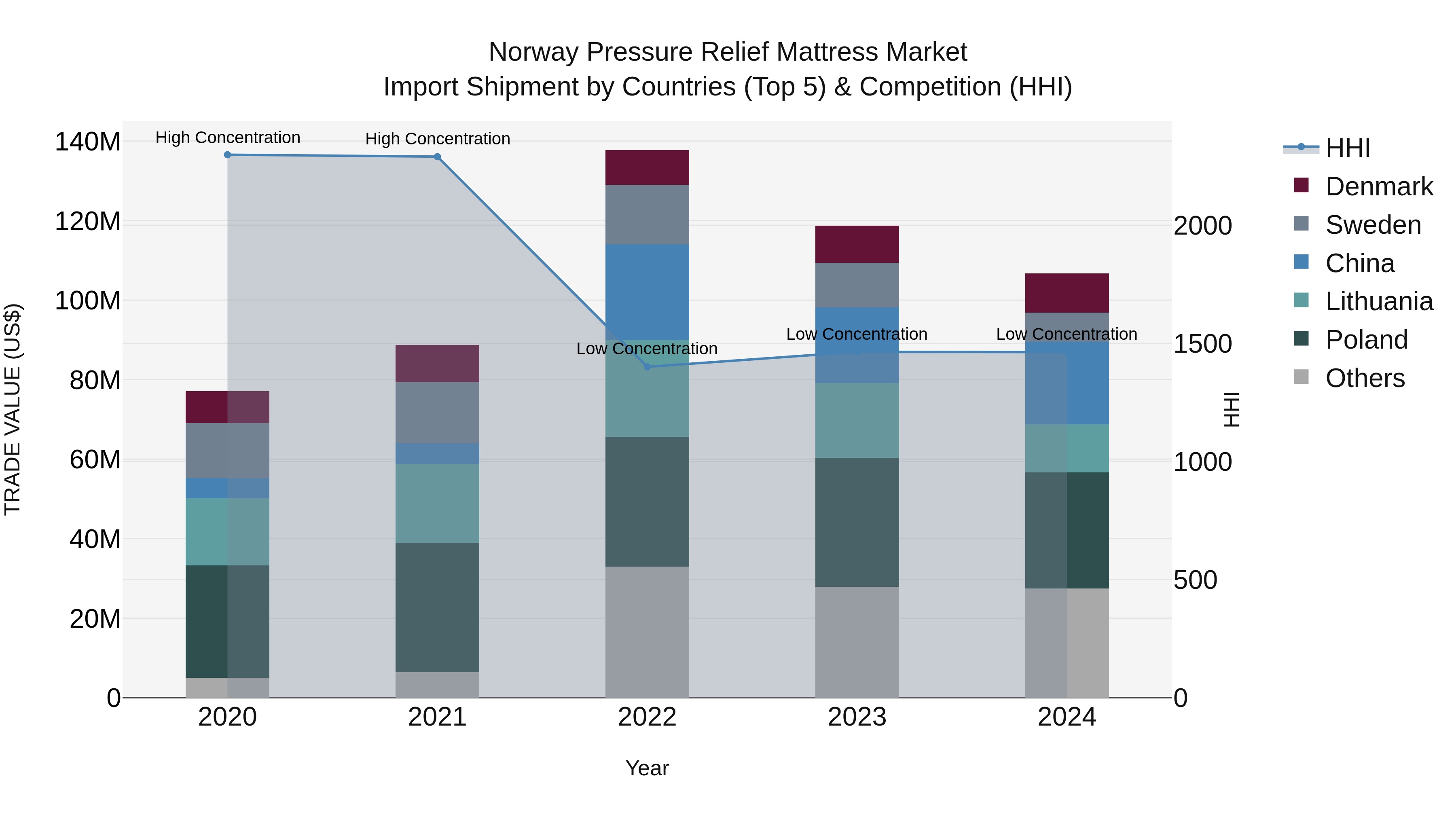 Norway Pressure Relief Mattress Market Top 5 Importing Countries and Market Competition (HHI) Analysis