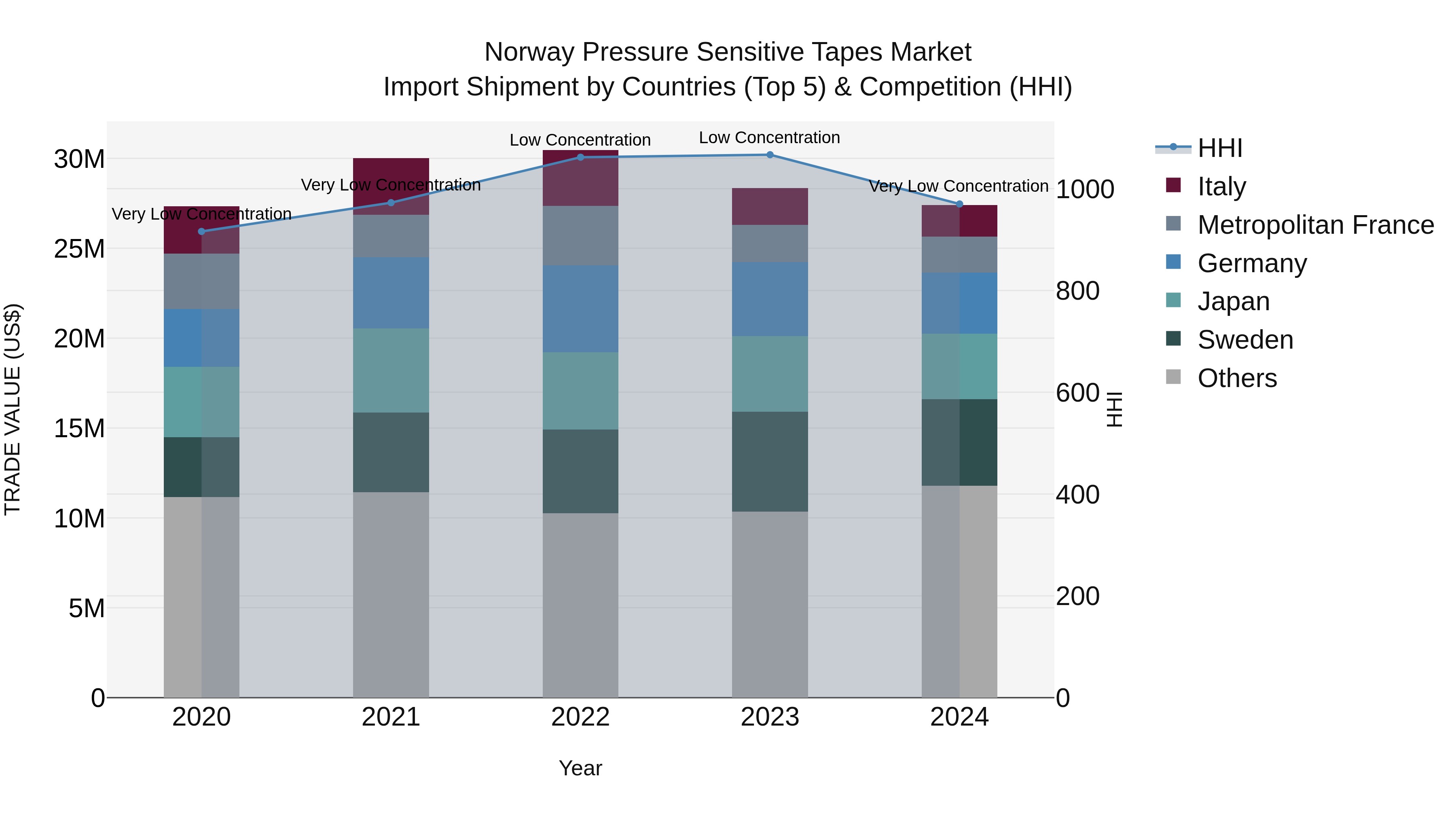 Norway Pressure Sensitive Tapes Market Top 5 Importing Countries and Market Competition (HHI) Analysis
