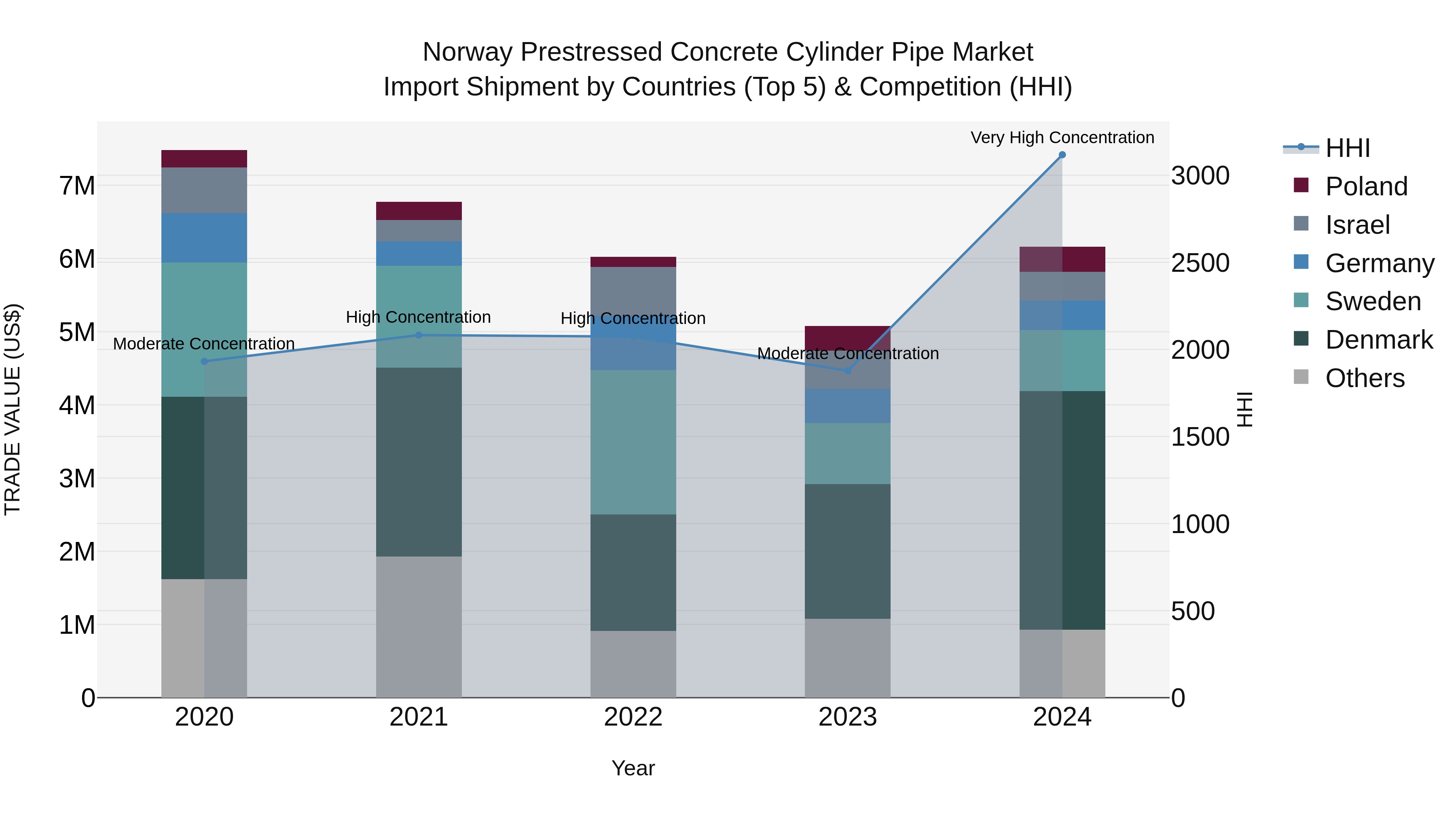 Norway Prestressed Concrete Cylinder Pipe Market Top 5 Importing Countries and Market Competition (HHI) Analysis