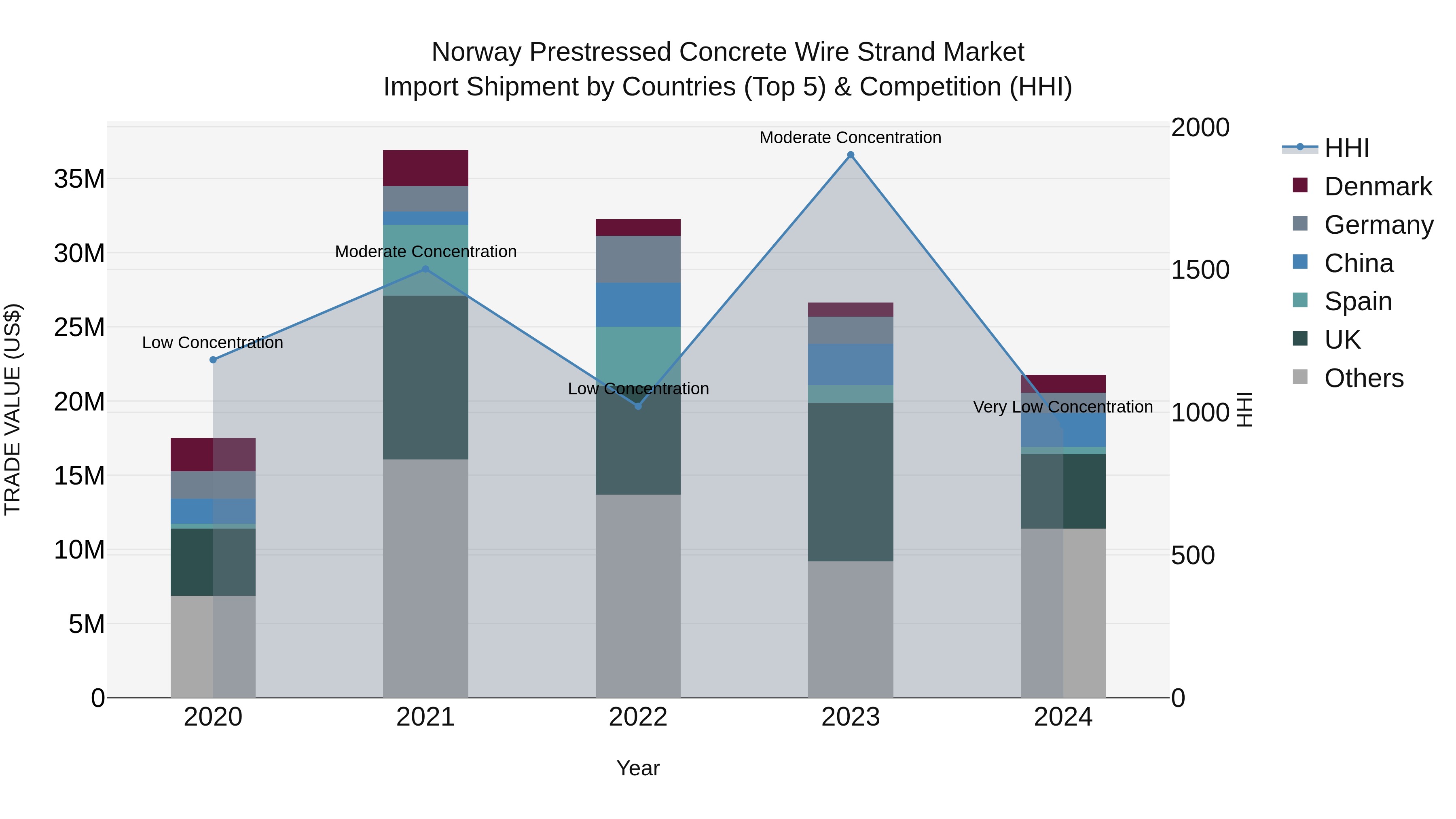 Norway Prestressed Concrete Wire Strand Market Top 5 Importing Countries and Market Competition (HHI) Analysis