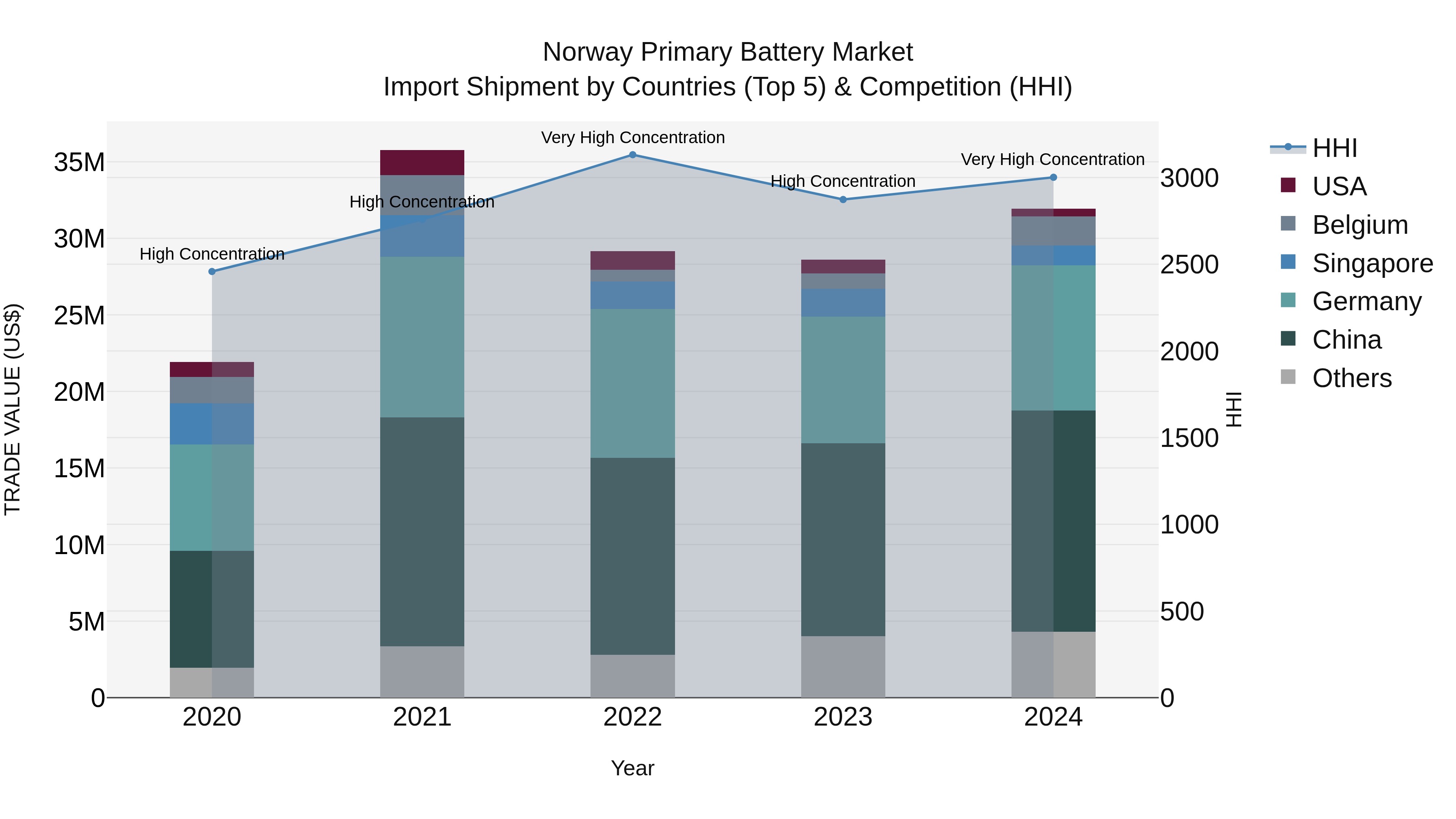 Norway Primary Battery Market Top 5 Importing Countries and Market Competition (HHI) Analysis